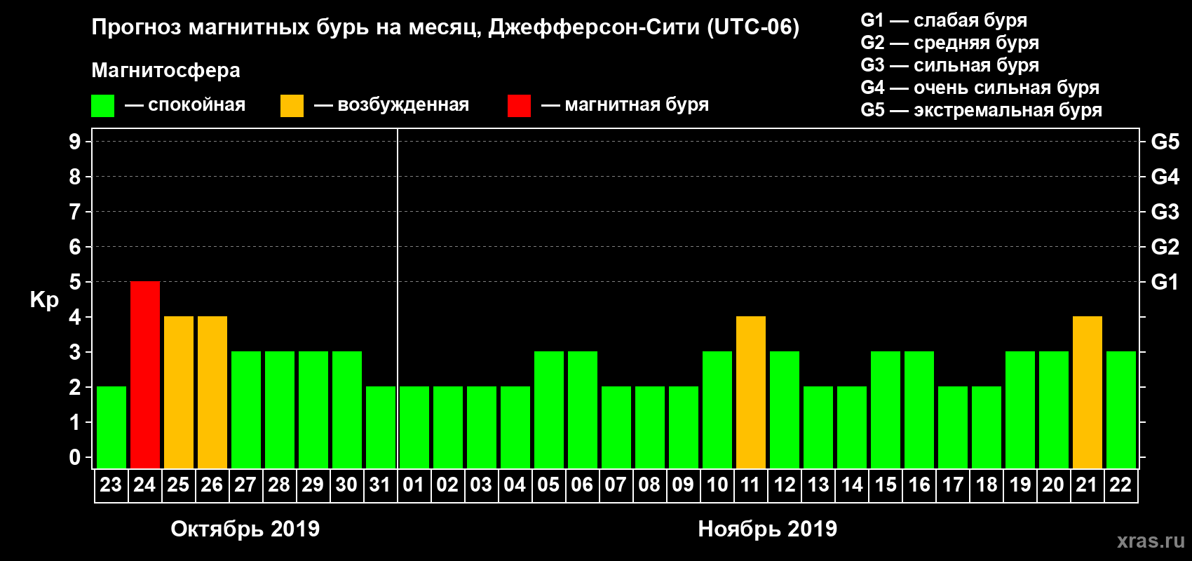 Прогноз максимального суточного геомагнитного индекса Kp на <b>1 месяц</b> (31 день) <b>с 23 октября по 22 ноября 2019 г</b>