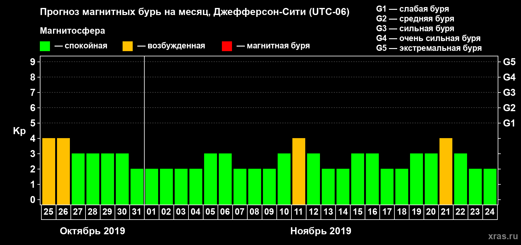Прогноз максимального суточного геомагнитного индекса Kp на <b>1 месяц</b> (31 день) <b>с 25 октября по 24 ноября 2019 г</b>