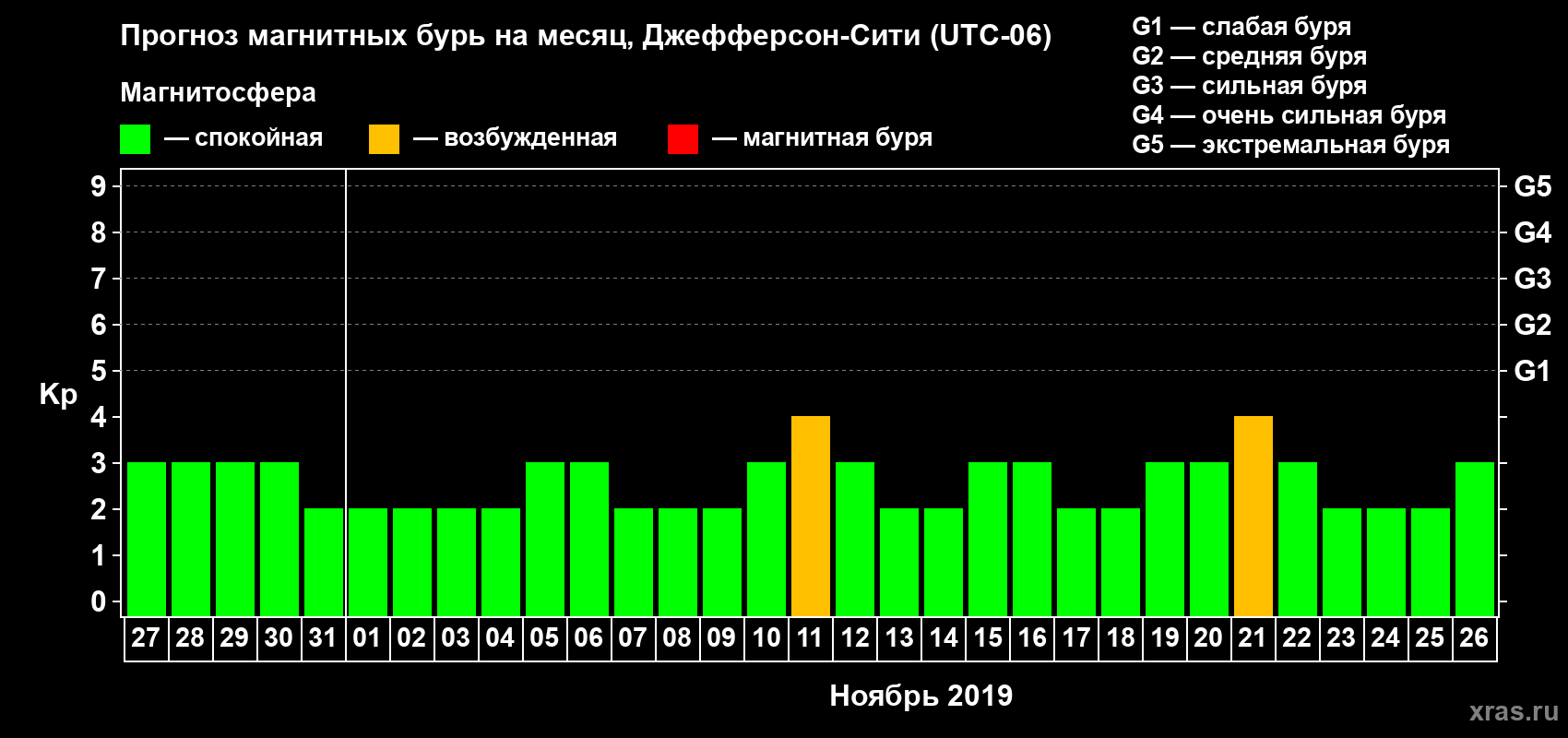 Прогноз максимального суточного геомагнитного индекса Kp на <b>1 месяц</b> (31 день) <b>с 27 октября по 26 ноября 2019 г</b>