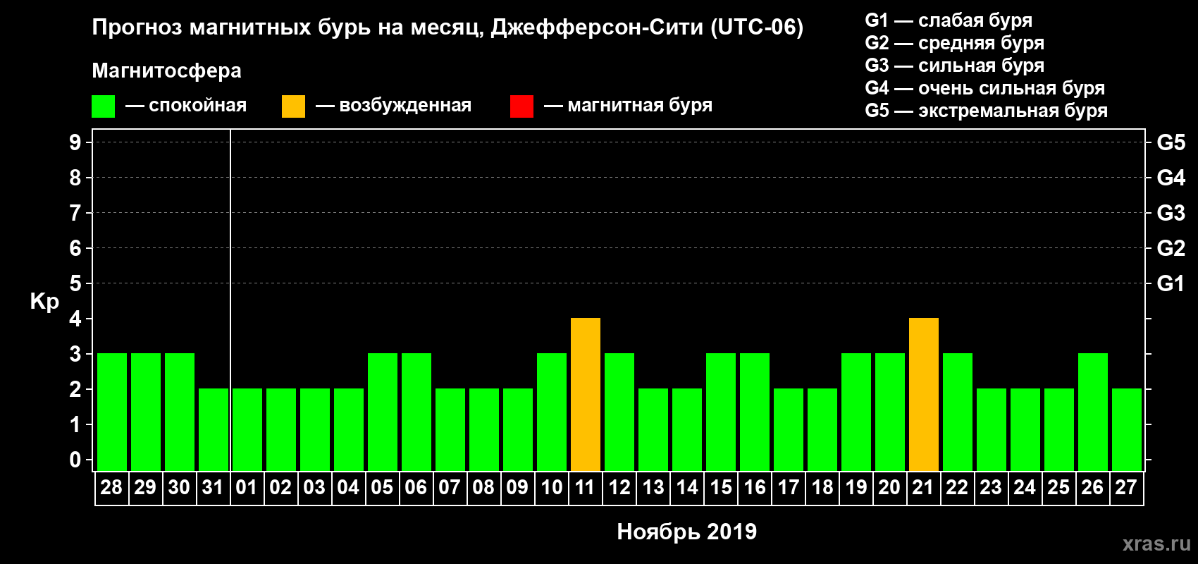 Прогноз максимального суточного геомагнитного индекса Kp на <b>1 месяц</b> (31 день) <b>с 28 октября по 27 ноября 2019 г</b>
