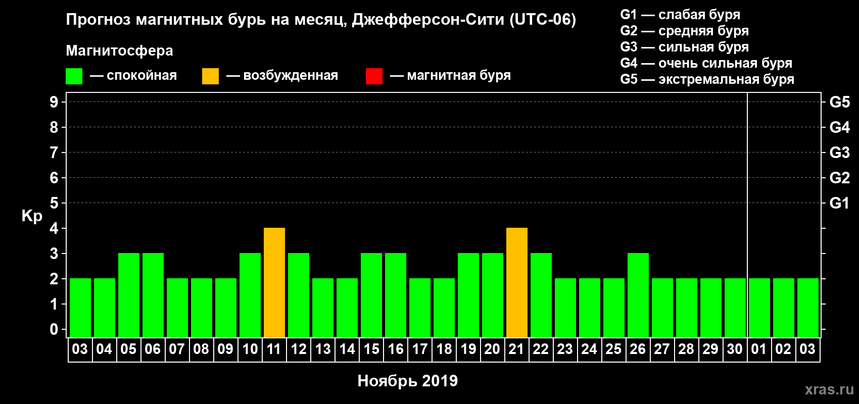 Прогноз максимального суточного геомагнитного индекса Kp на <b>1 месяц</b> (31 день) <b>с 03 ноября по 03 декабря 2019 г</b>