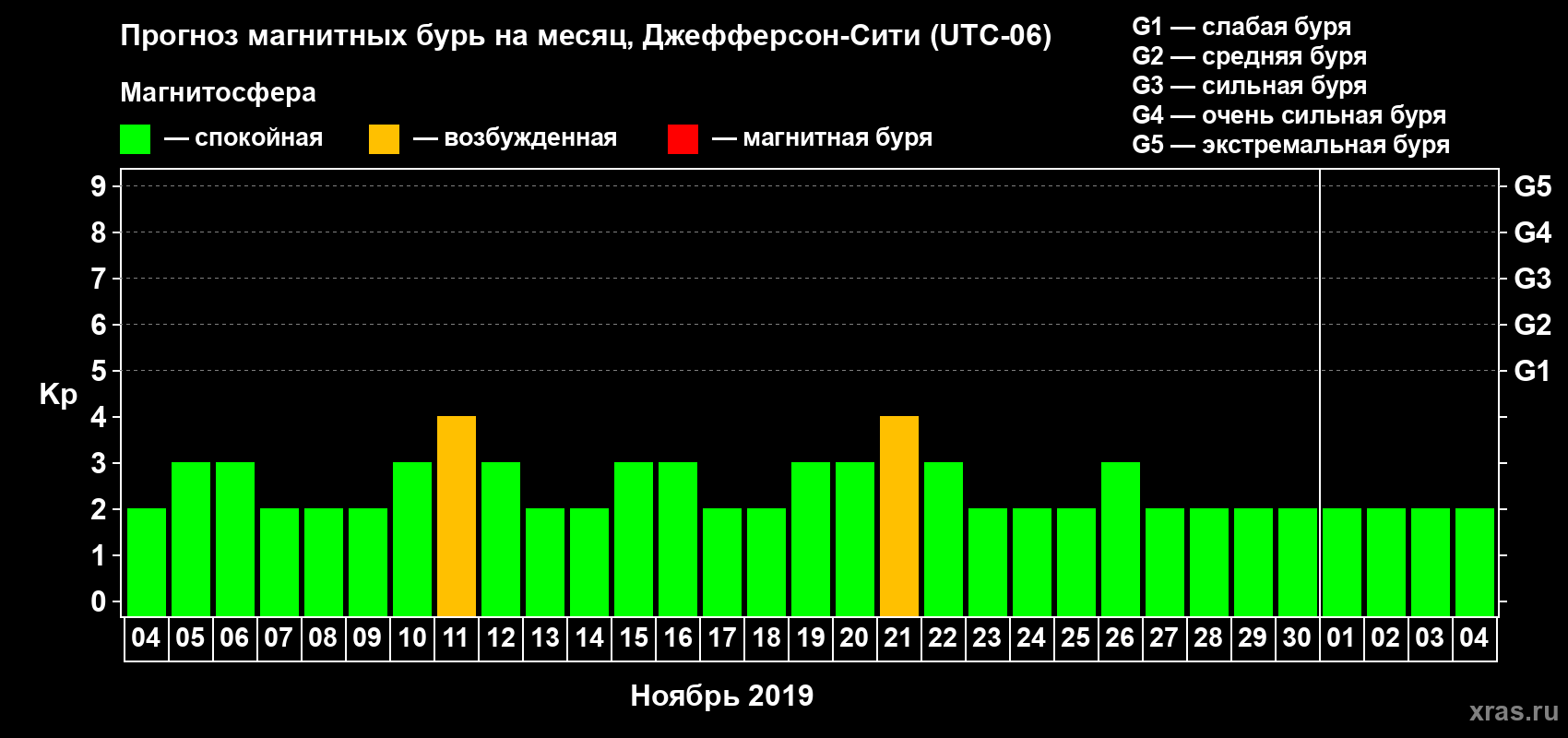 Прогноз максимального суточного геомагнитного индекса Kp на <b>1 месяц</b> (31 день) <b>с 04 ноября по 04 декабря 2019 г</b>