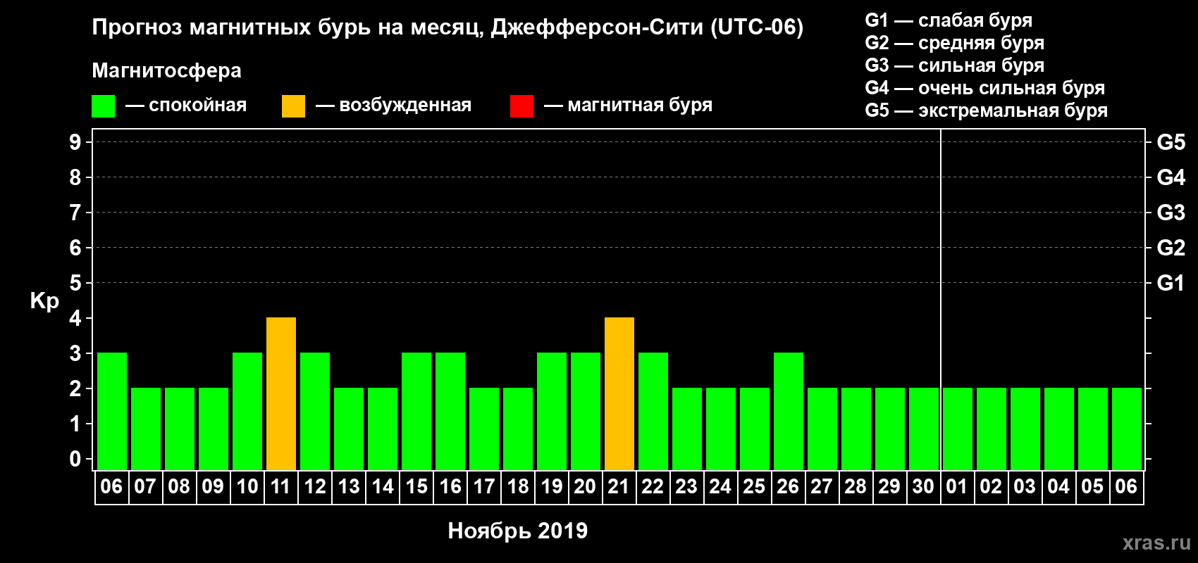 Прогноз максимального суточного геомагнитного индекса Kp на <b>1 месяц</b> (31 день) <b>с 06 ноября по 06 декабря 2019 г</b>