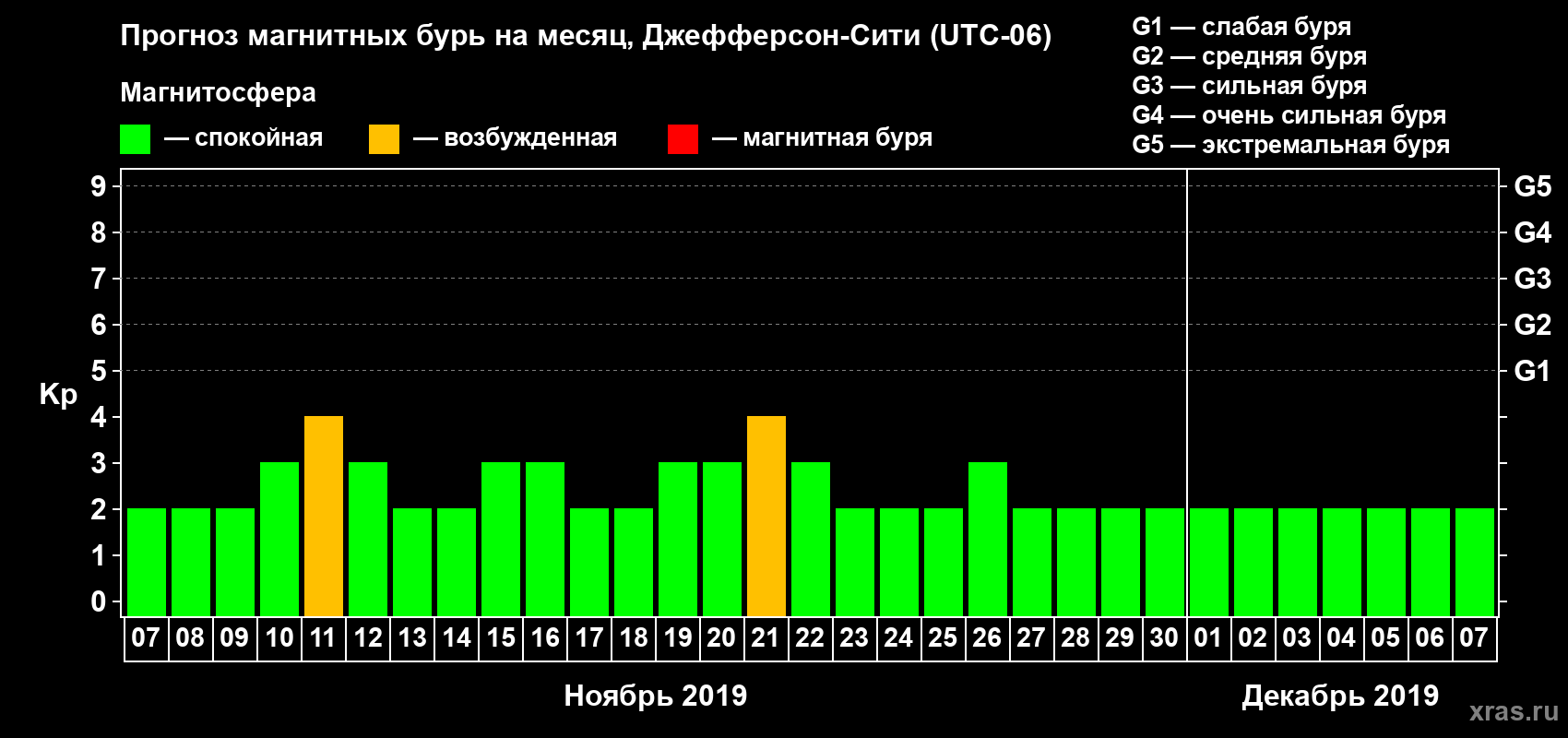 Прогноз максимального суточного геомагнитного индекса Kp на <b>1 месяц</b> (31 день) <b>с 07 ноября по 07 декабря 2019 г</b>