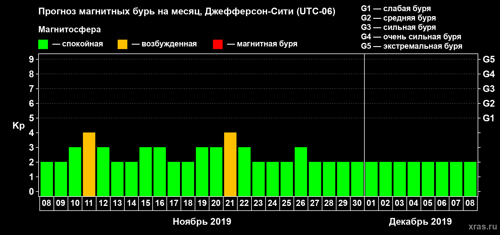 Прогноз максимального суточного геомагнитного индекса Kp на <b>1 месяц</b> (31 день) <b>с 08 ноября по 08 декабря 2019 г</b>