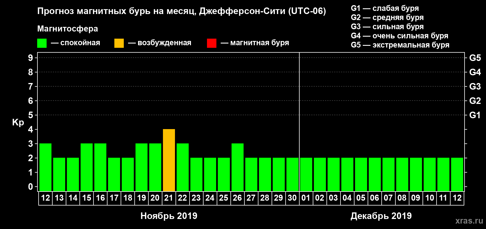 Прогноз максимального суточного геомагнитного индекса Kp на <b>1 месяц</b> (31 день) <b>с 12 ноября по 12 декабря 2019 г</b>