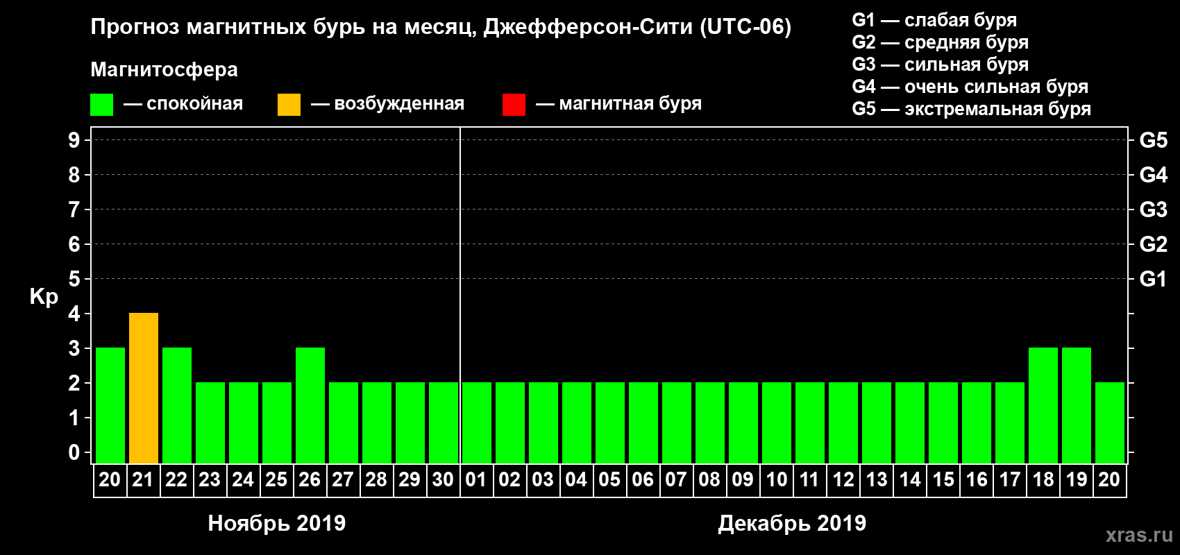 Прогноз максимального суточного геомагнитного индекса Kp на <b>1 месяц</b> (31 день) <b>с 20 ноября по 20 декабря 2019 г</b>
