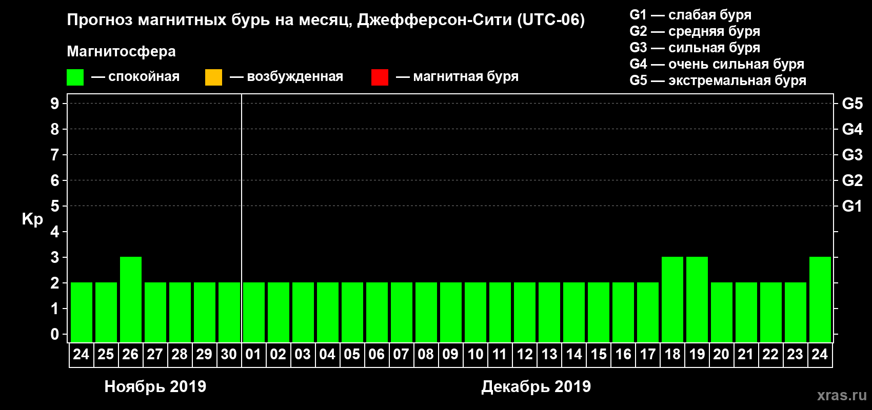 Прогноз максимального суточного геомагнитного индекса Kp на <b>1 месяц</b> (31 день) <b>с 24 ноября по 24 декабря 2019 г</b>