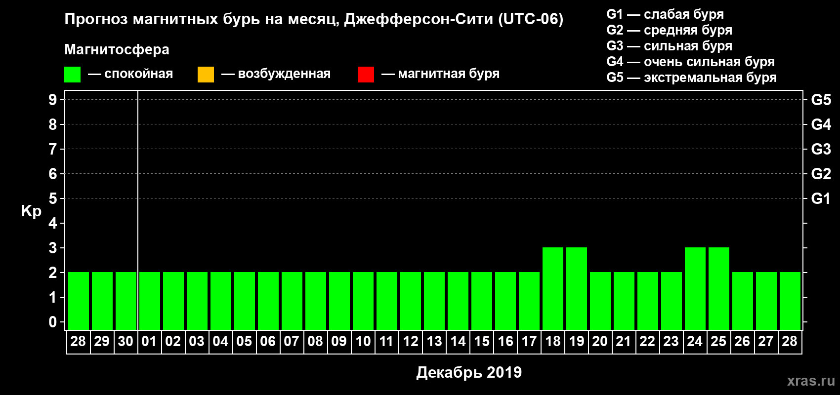 Прогноз максимального суточного геомагнитного индекса Kp на <b>1 месяц</b> (31 день) <b>с 28 ноября по 28 декабря 2019 г</b>