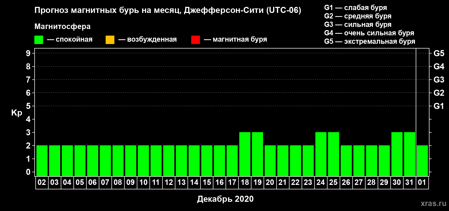 Прогноз максимального суточного геомагнитного индекса Kp на <b>1 месяц</b> (31 день) <b>с 02 декабря 2019 г по 01 января 2020 г</b>
