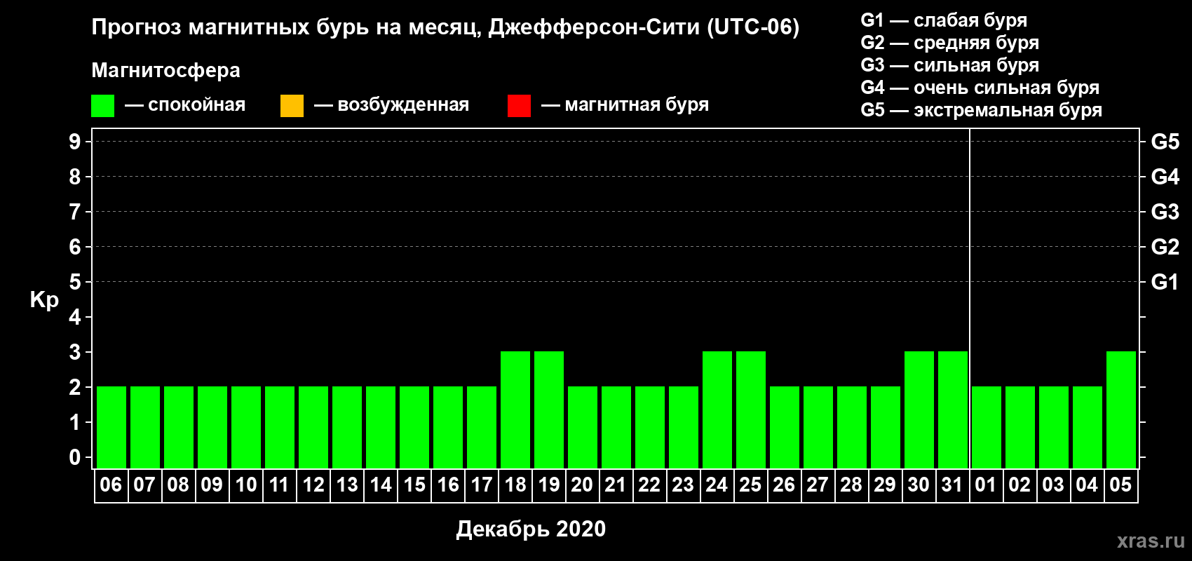 Прогноз максимального суточного геомагнитного индекса Kp на <b>1 месяц</b> (31 день) <b>с 06 декабря 2019 г по 05 января 2020 г</b>