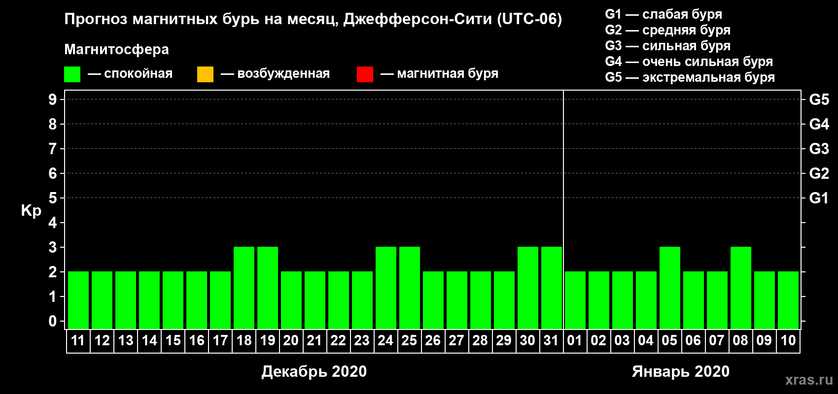 Прогноз максимального суточного геомагнитного индекса Kp на <b>1 месяц</b> (31 день) <b>с 11 декабря 2019 г по 10 января 2020 г</b>