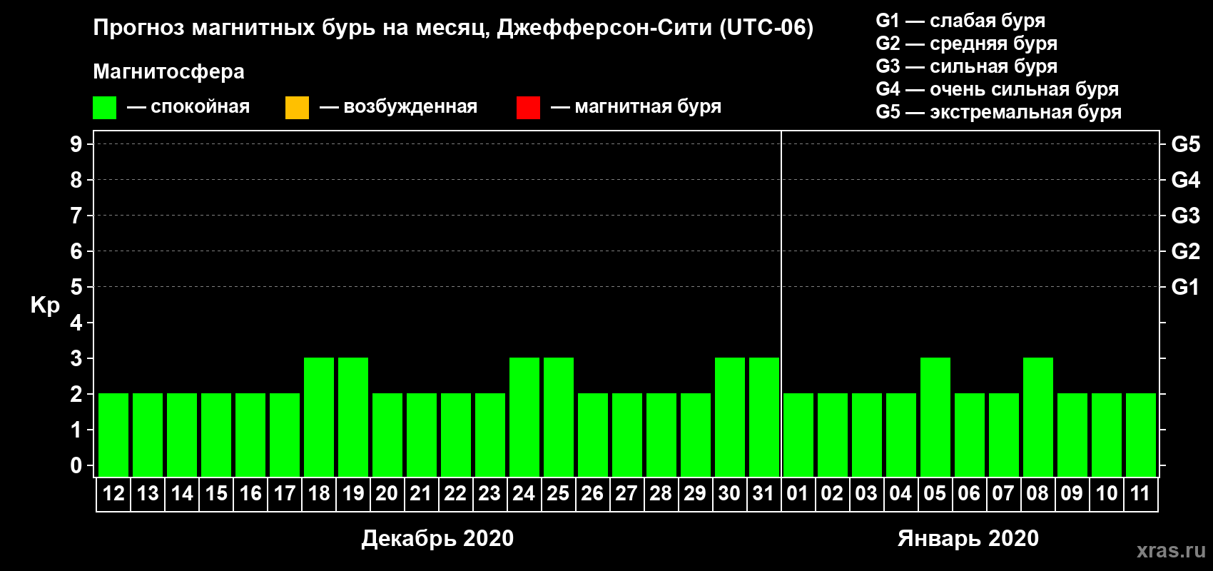 Прогноз максимального суточного геомагнитного индекса Kp на <b>1 месяц</b> (31 день) <b>с 12 декабря 2019 г по 11 января 2020 г</b>