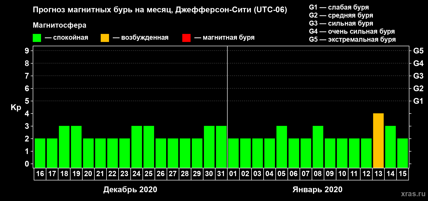 Прогноз максимального суточного геомагнитного индекса Kp на <b>1 месяц</b> (31 день) <b>с 16 декабря 2019 г по 15 января 2020 г</b>