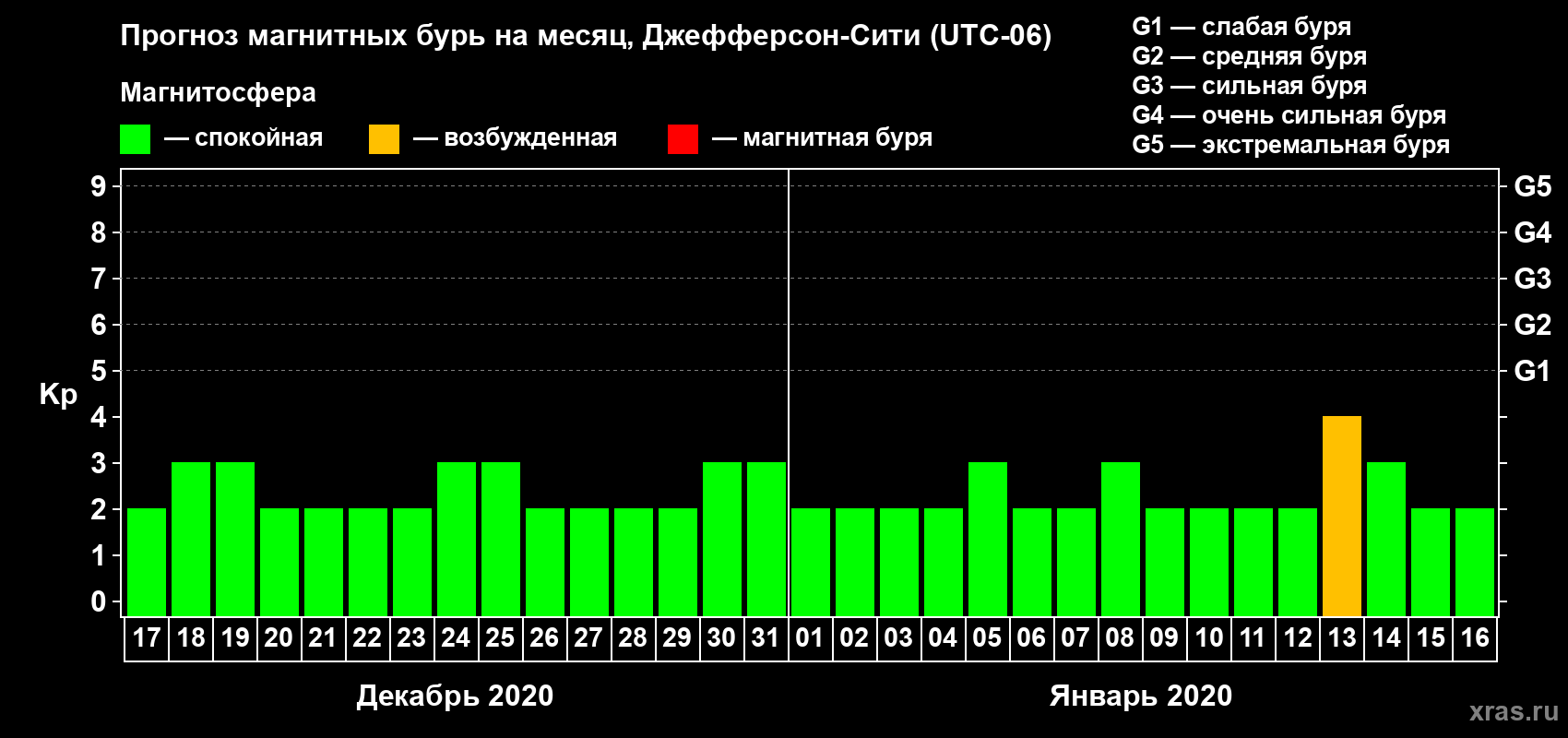 Прогноз максимального суточного геомагнитного индекса Kp на <b>1 месяц</b> (31 день) <b>с 17 декабря 2019 г по 16 января 2020 г</b>