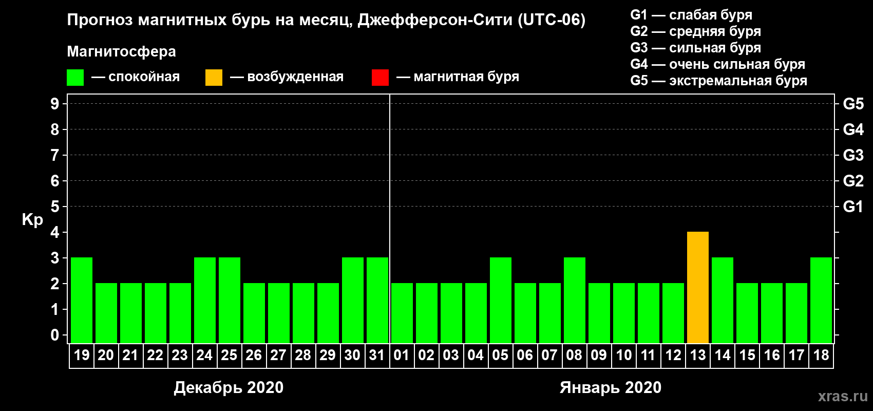 Прогноз максимального суточного геомагнитного индекса Kp на <b>1 месяц</b> (31 день) <b>с 19 декабря 2019 г по 18 января 2020 г</b>