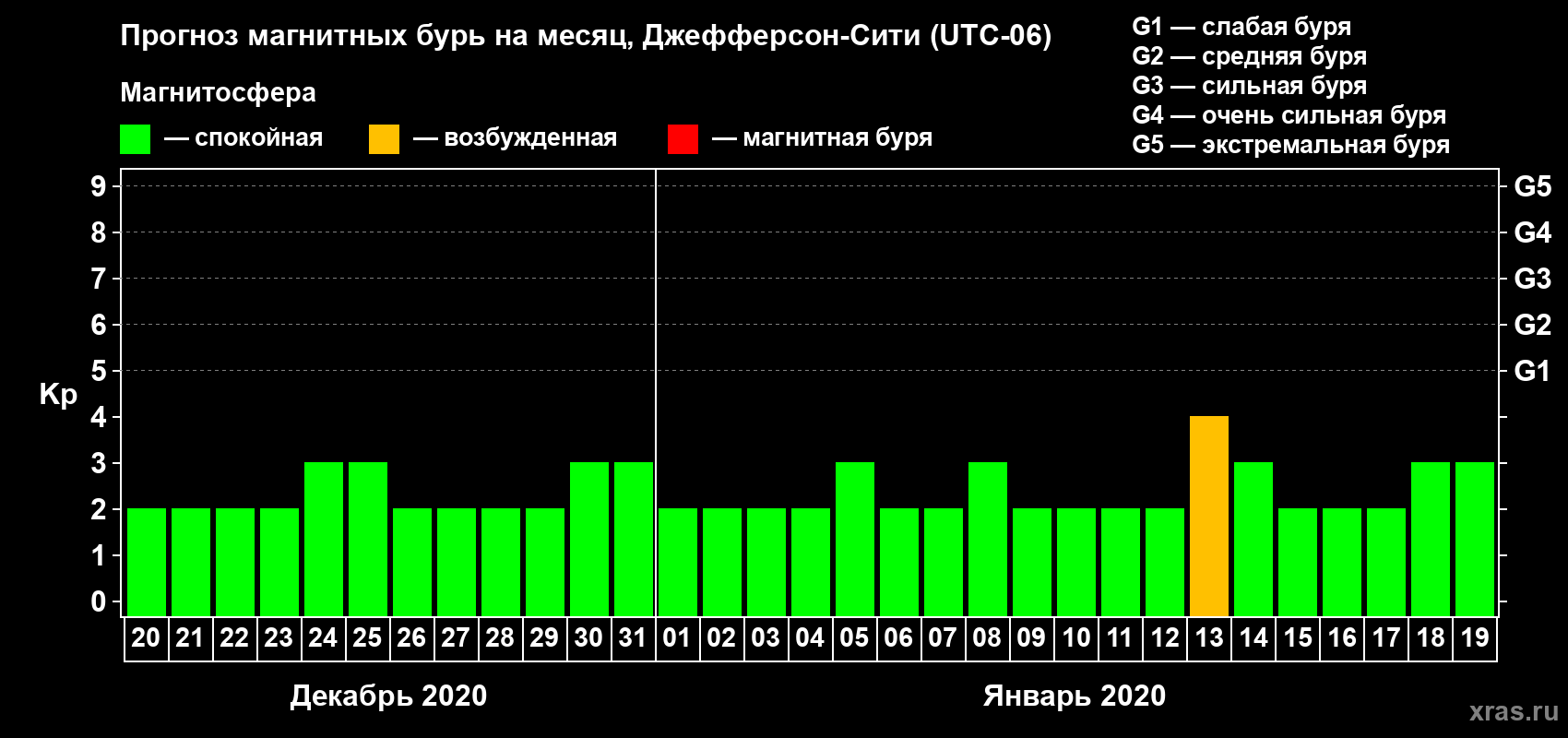 Прогноз максимального суточного геомагнитного индекса Kp на <b>1 месяц</b> (31 день) <b>с 20 декабря 2019 г по 19 января 2020 г</b>