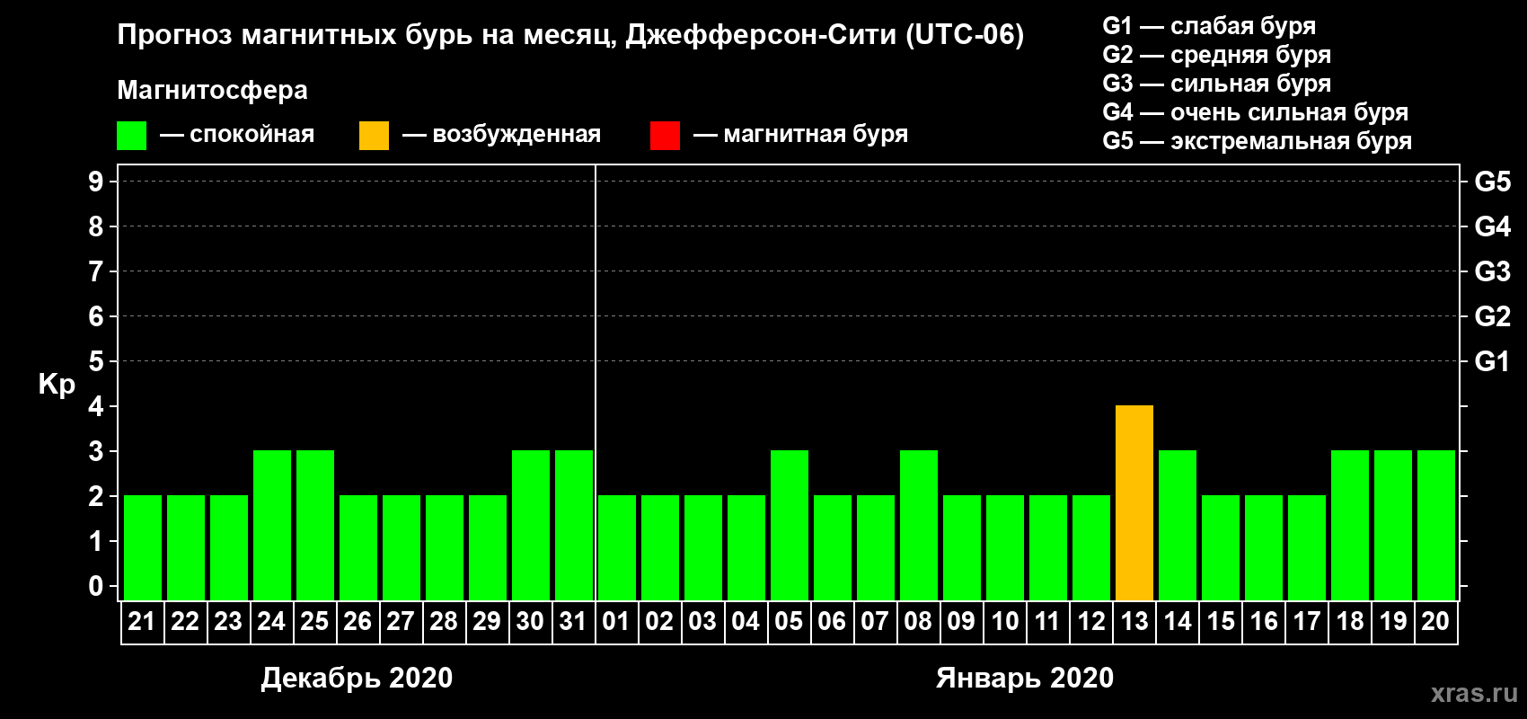 Прогноз максимального суточного геомагнитного индекса Kp на <b>1 месяц</b> (31 день) <b>с 21 декабря 2019 г по 20 января 2020 г</b>