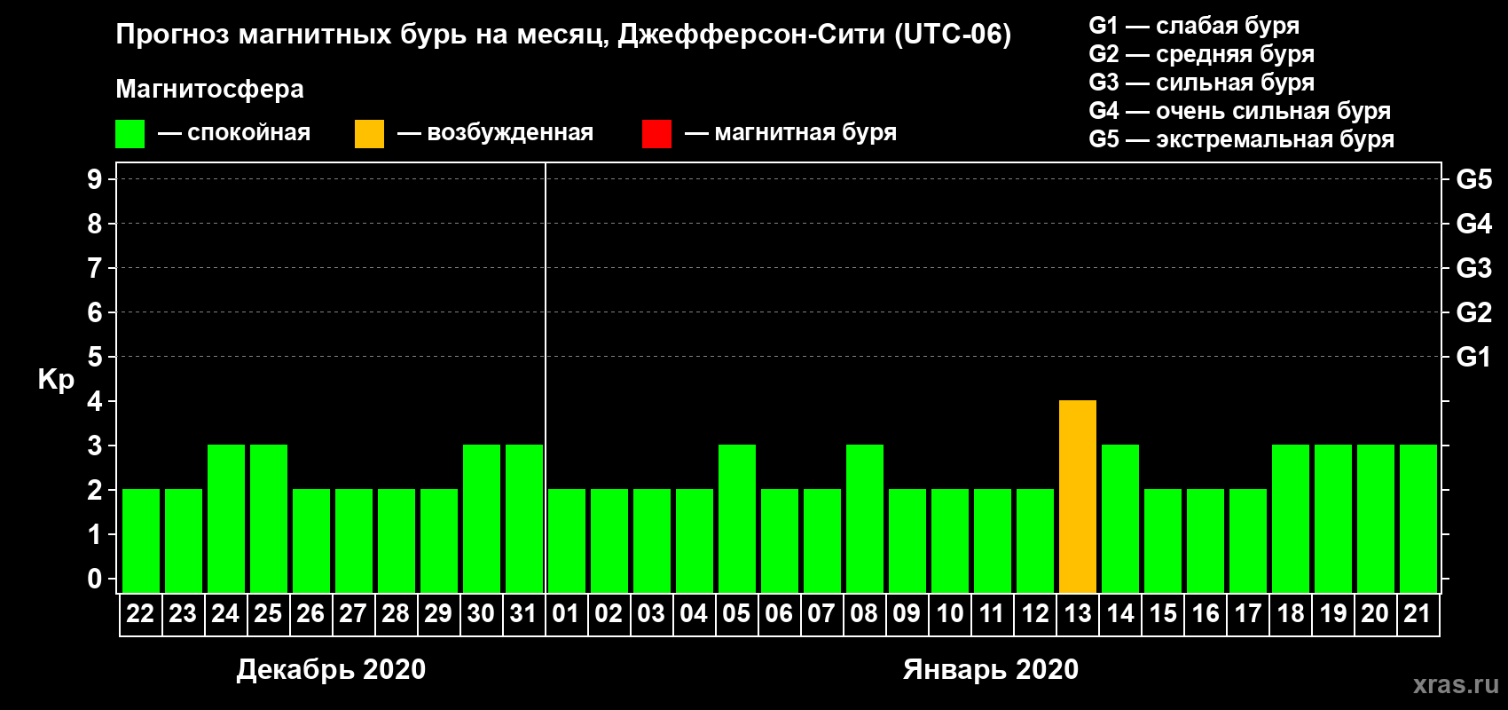 Прогноз максимального суточного геомагнитного индекса Kp на <b>1 месяц</b> (31 день) <b>с 22 декабря 2019 г по 21 января 2020 г</b>