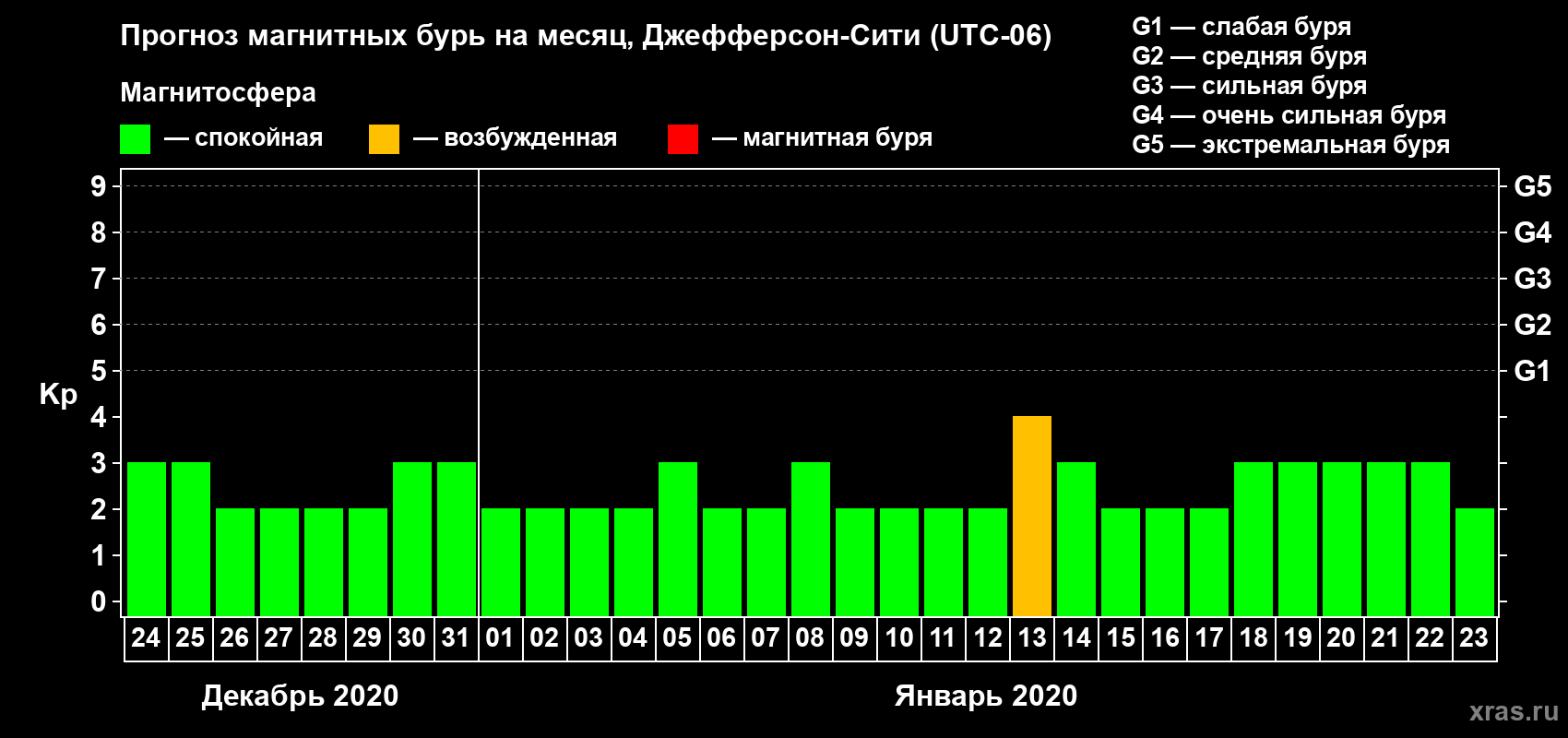 Прогноз максимального суточного геомагнитного индекса Kp на <b>1 месяц</b> (31 день) <b>с 24 декабря 2019 г по 23 января 2020 г</b>