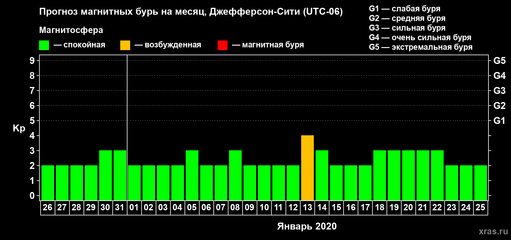 Прогноз максимального суточного геомагнитного индекса Kp на <b>1 месяц</b> (31 день) <b>с 26 декабря 2019 г по 25 января 2020 г</b>