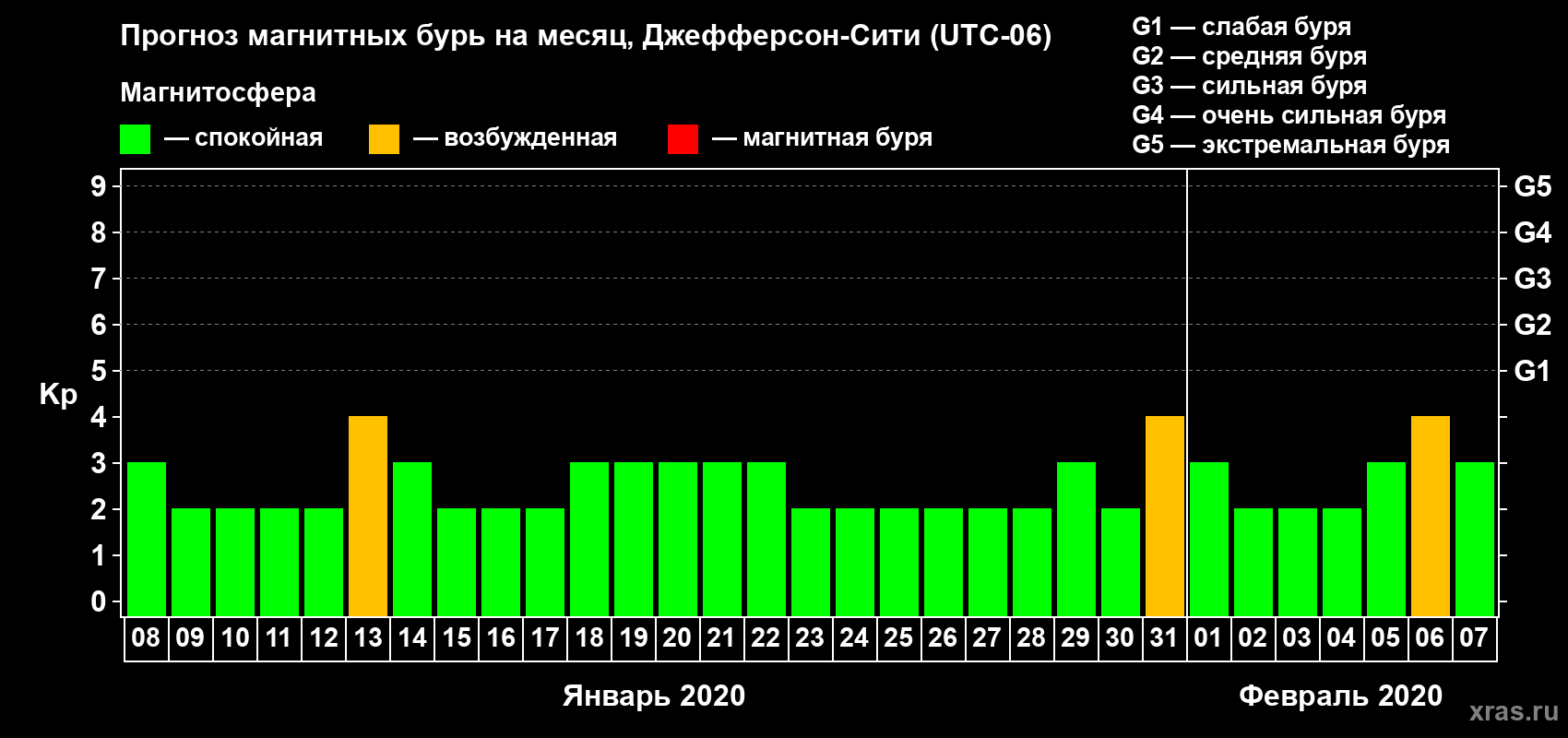Прогноз максимального суточного геомагнитного индекса Kp на <b>1 месяц</b> (31 день) <b>с 08 января по 07 февраля 2020 г</b>