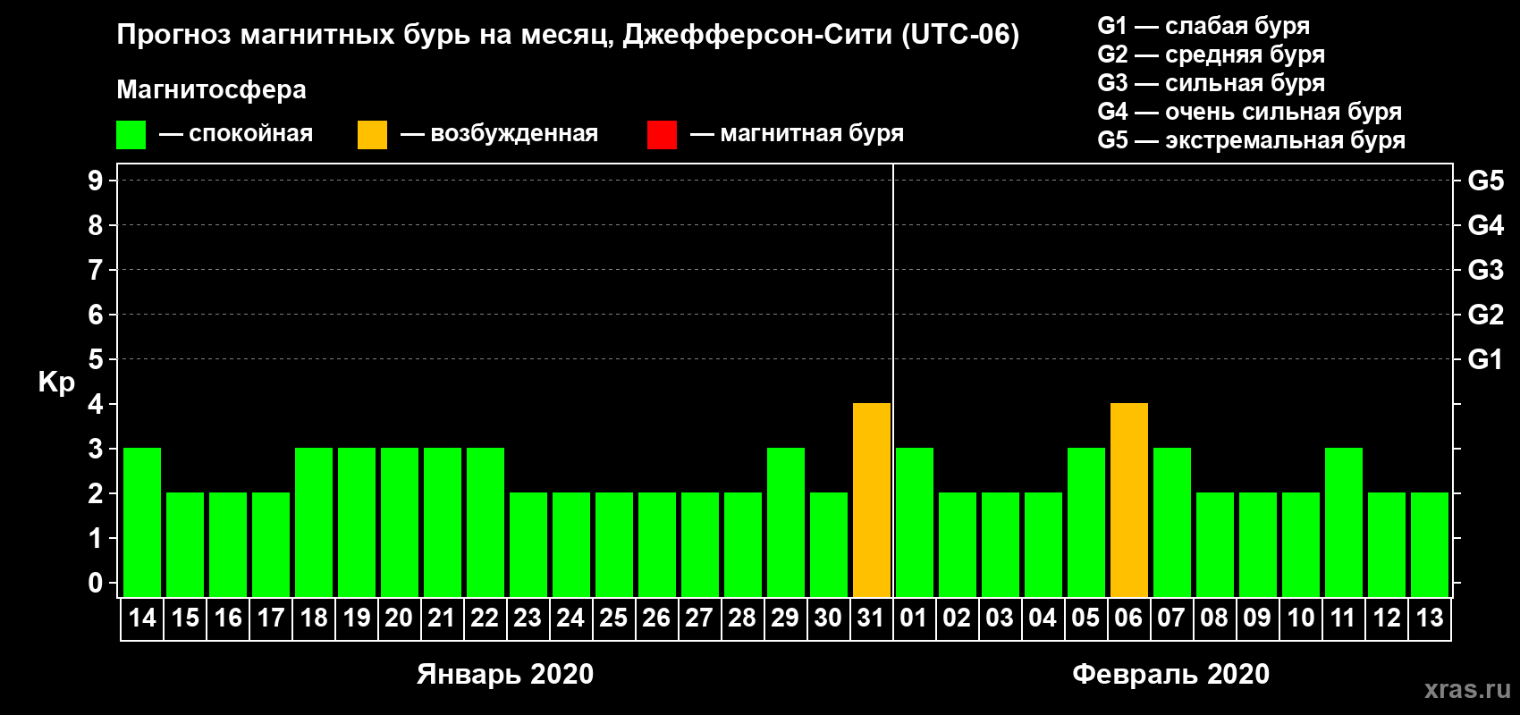 Прогноз максимального суточного геомагнитного индекса Kp на <b>1 месяц</b> (31 день) <b>с 14 января по 13 февраля 2020 г</b>