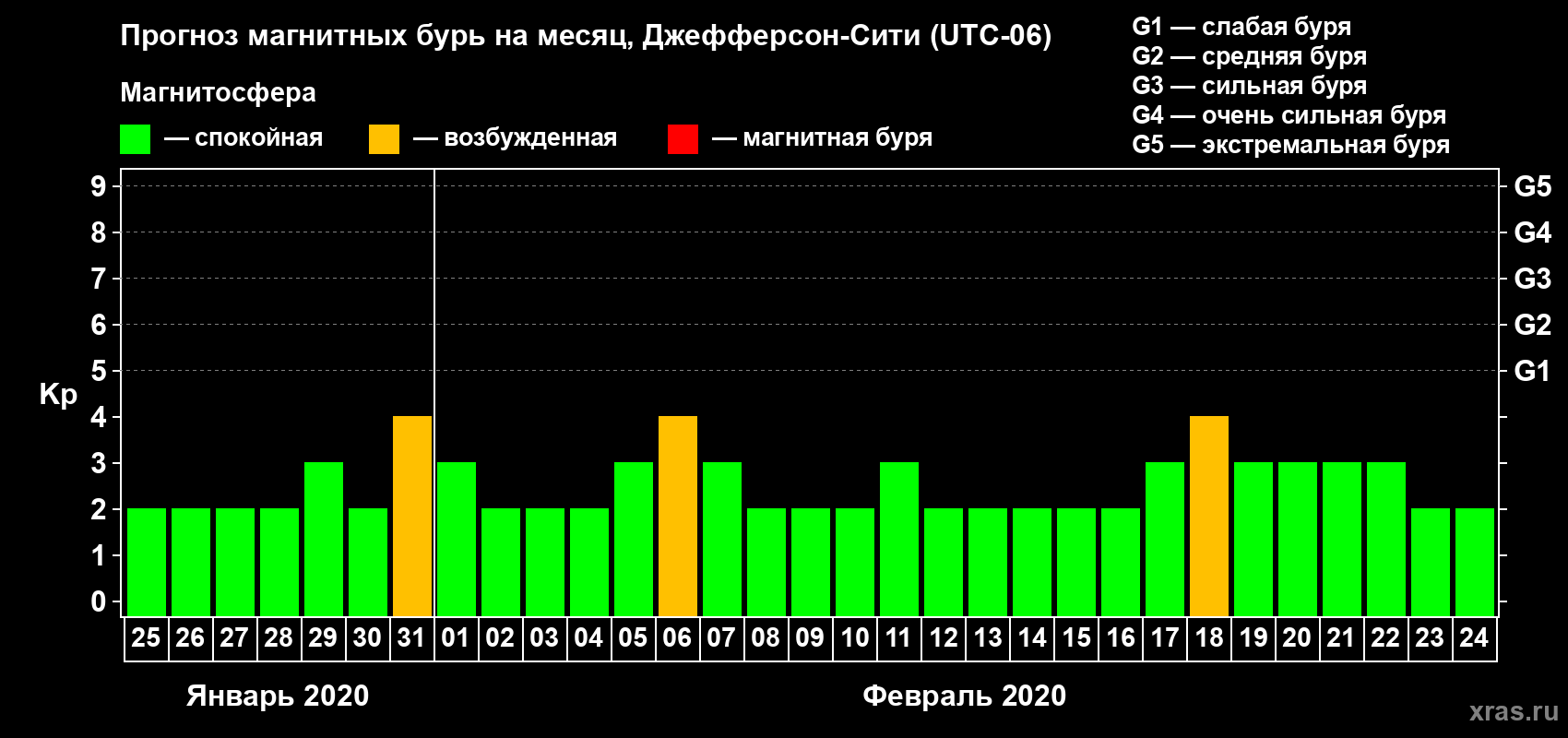 Прогноз максимального суточного геомагнитного индекса Kp на <b>1 месяц</b> (31 день) <b>с 25 января по 24 февраля 2020 г</b>