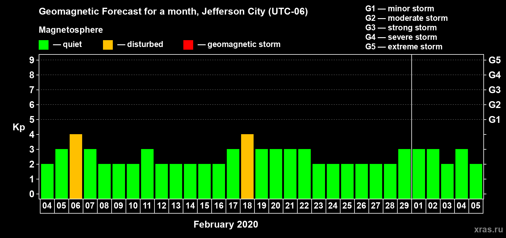 Forecast of the daily maximal value of geomagnetic index Kp for <b>1 month</b> (31 days) <b>from Feb 04, 2020 to Mar 05, 2020</b>