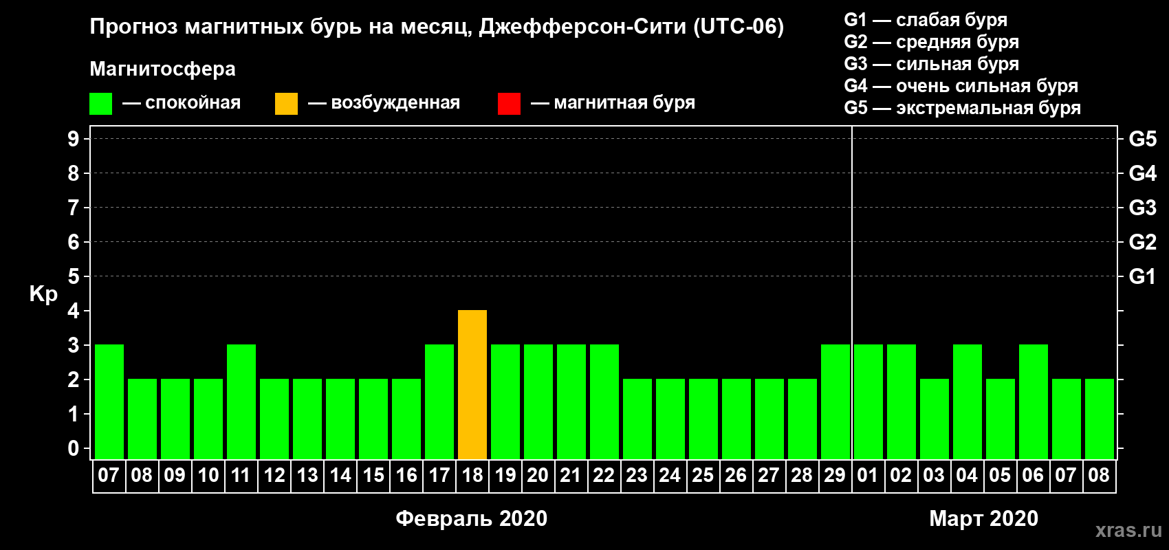 Прогноз максимального суточного геомагнитного индекса Kp на <b>1 месяц</b> (31 день) <b>с 07 февраля по 08 марта 2020 г</b>