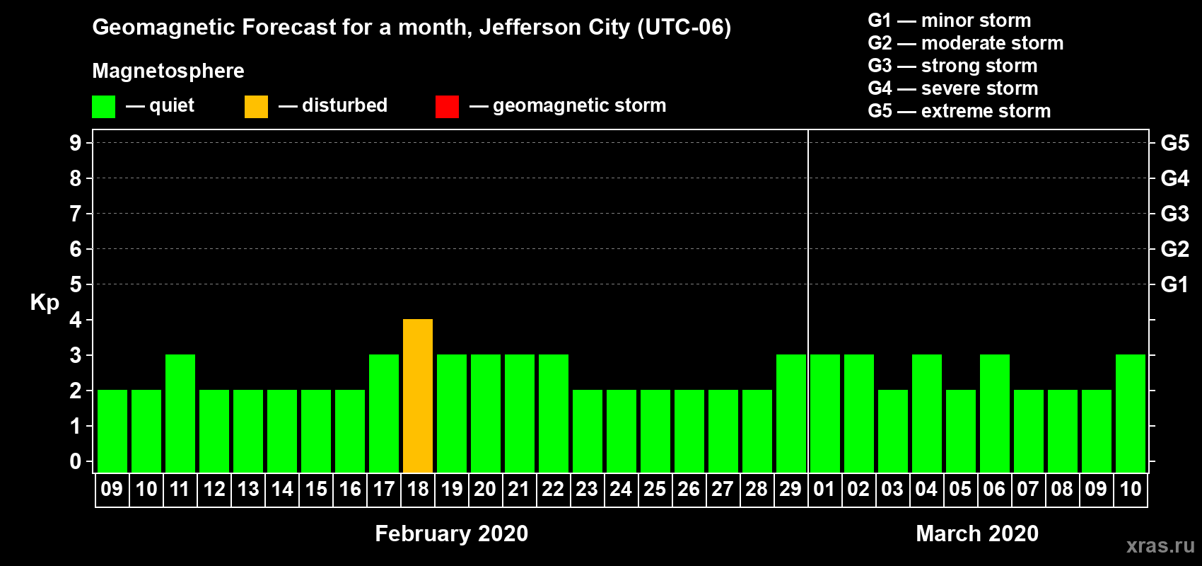 Forecast of the daily maximal value of geomagnetic index Kp for <b>1 month</b> (31 days) <b>from Feb 09, 2020 to Mar 10, 2020</b>