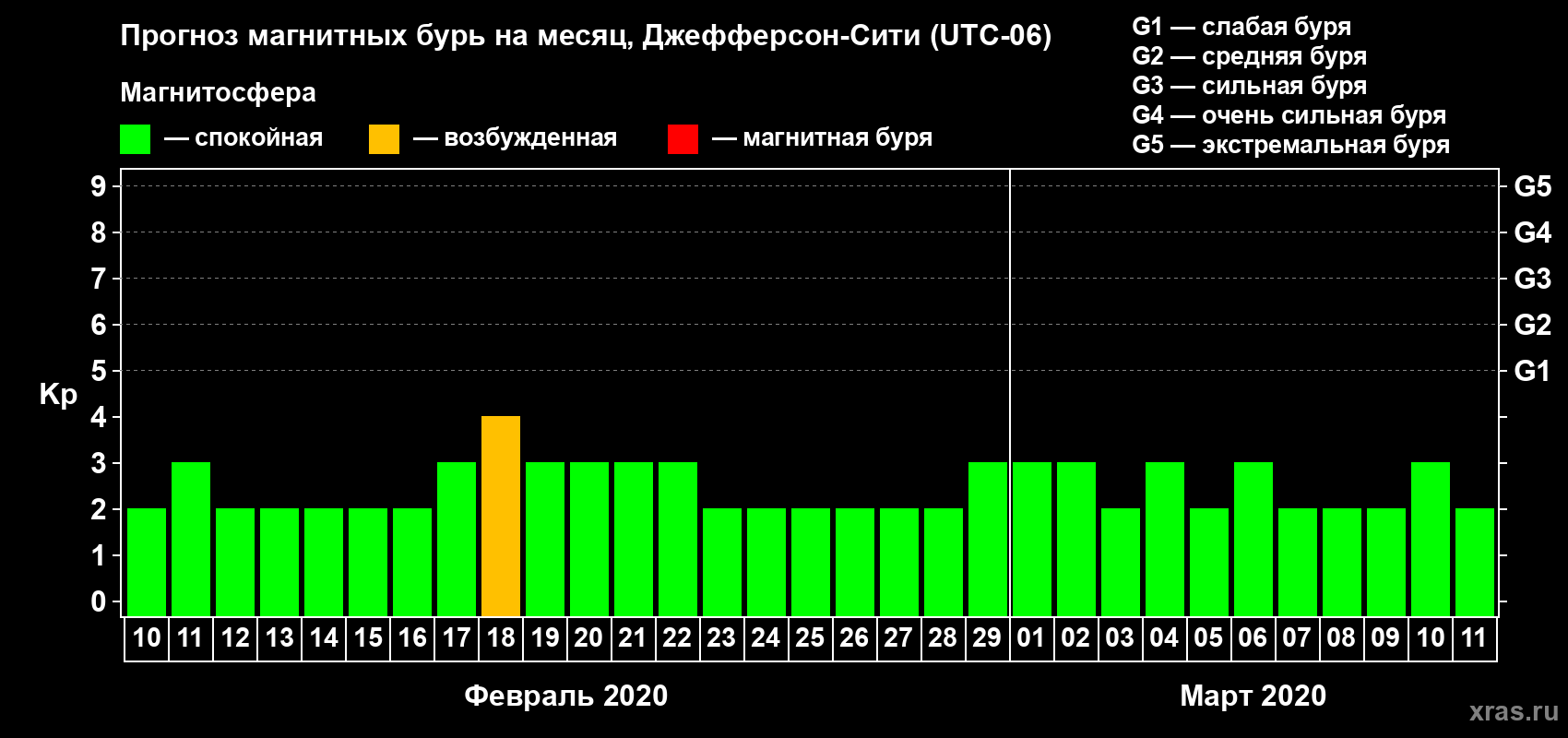 Прогноз максимального суточного геомагнитного индекса Kp на <b>1 месяц</b> (31 день) <b>с 10 февраля по 11 марта 2020 г</b>