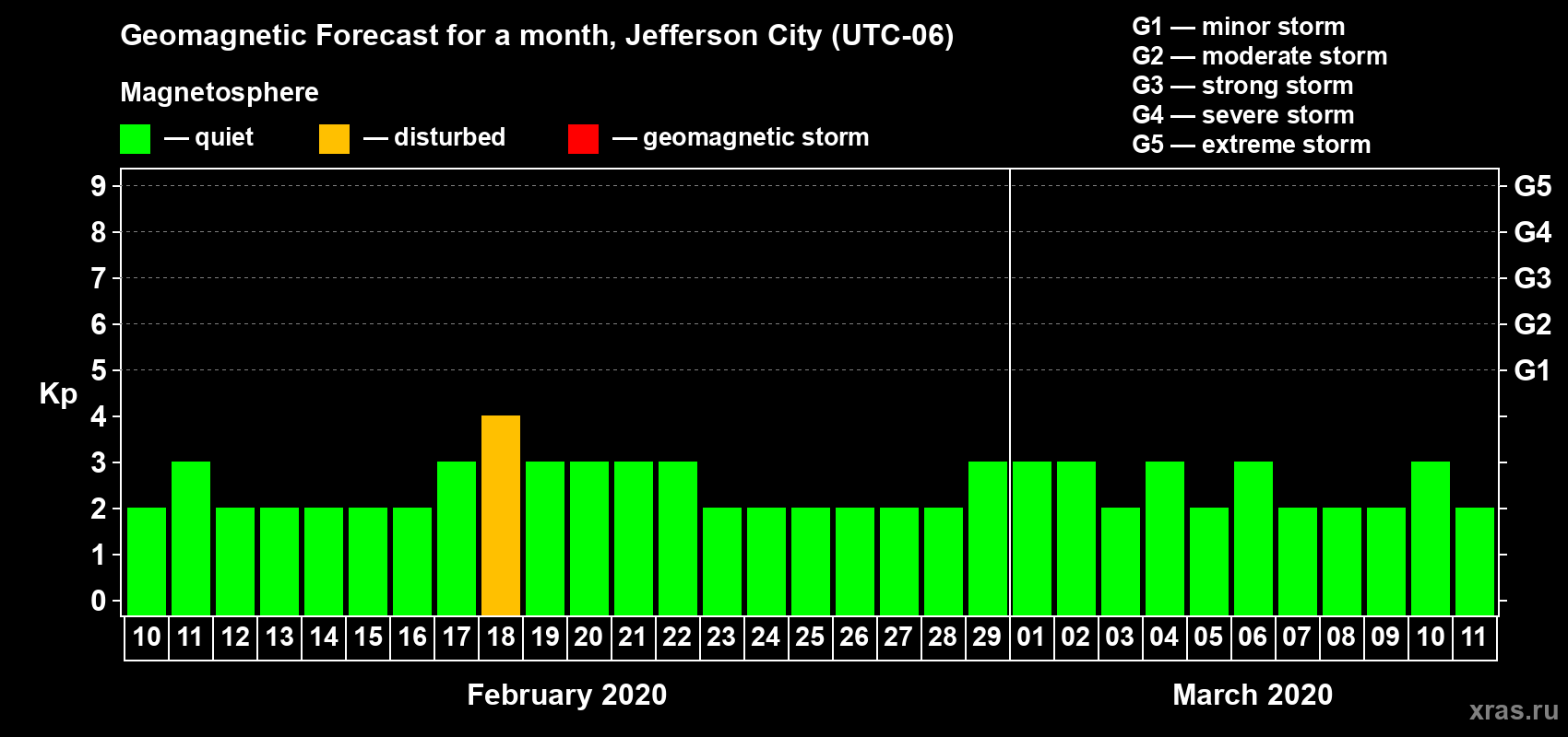 Forecast of the daily maximal value of geomagnetic index Kp for <b>1 month</b> (31 days) <b>from Feb 10, 2020 to Mar 11, 2020</b>