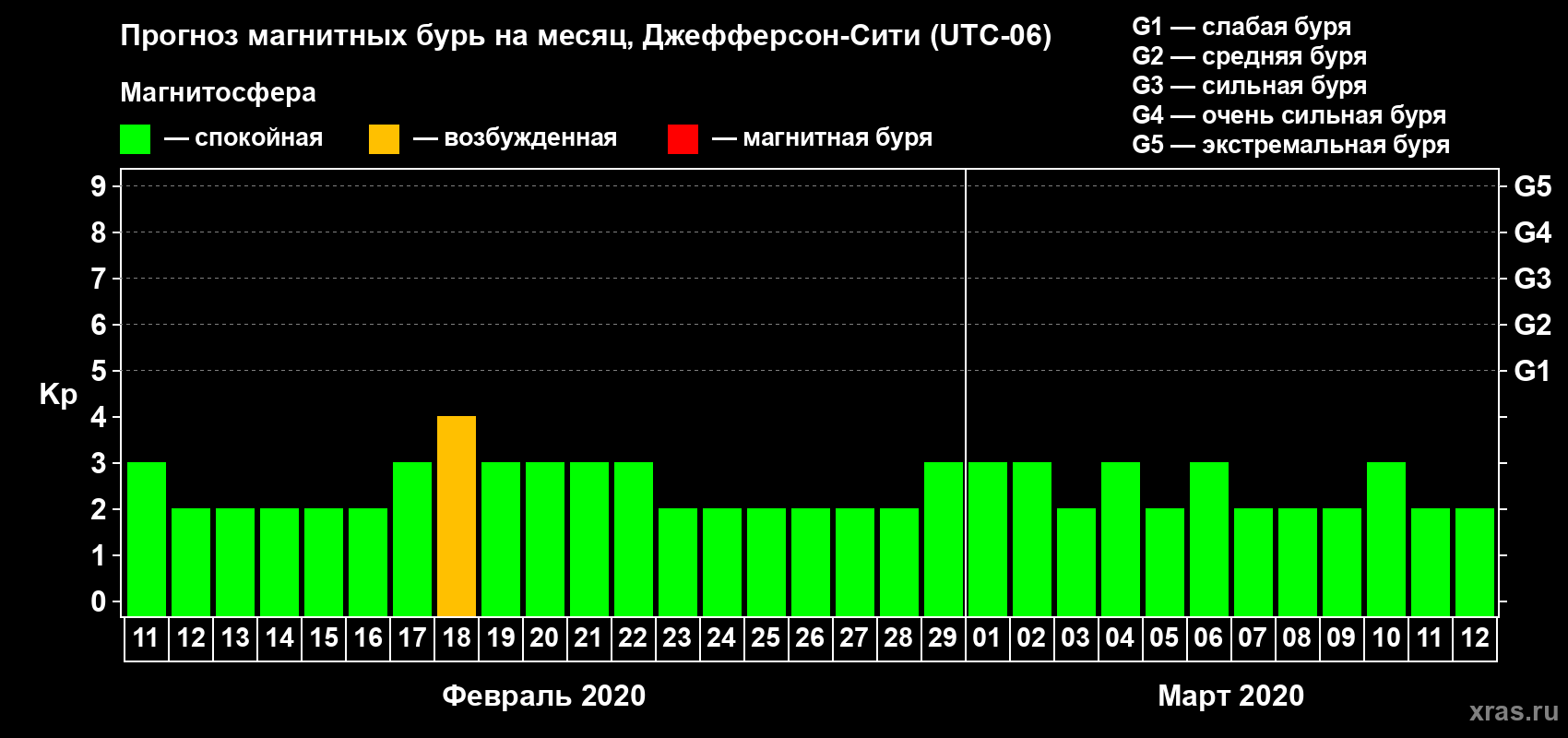 Прогноз максимального суточного геомагнитного индекса Kp на <b>1 месяц</b> (31 день) <b>с 11 февраля по 12 марта 2020 г</b>
