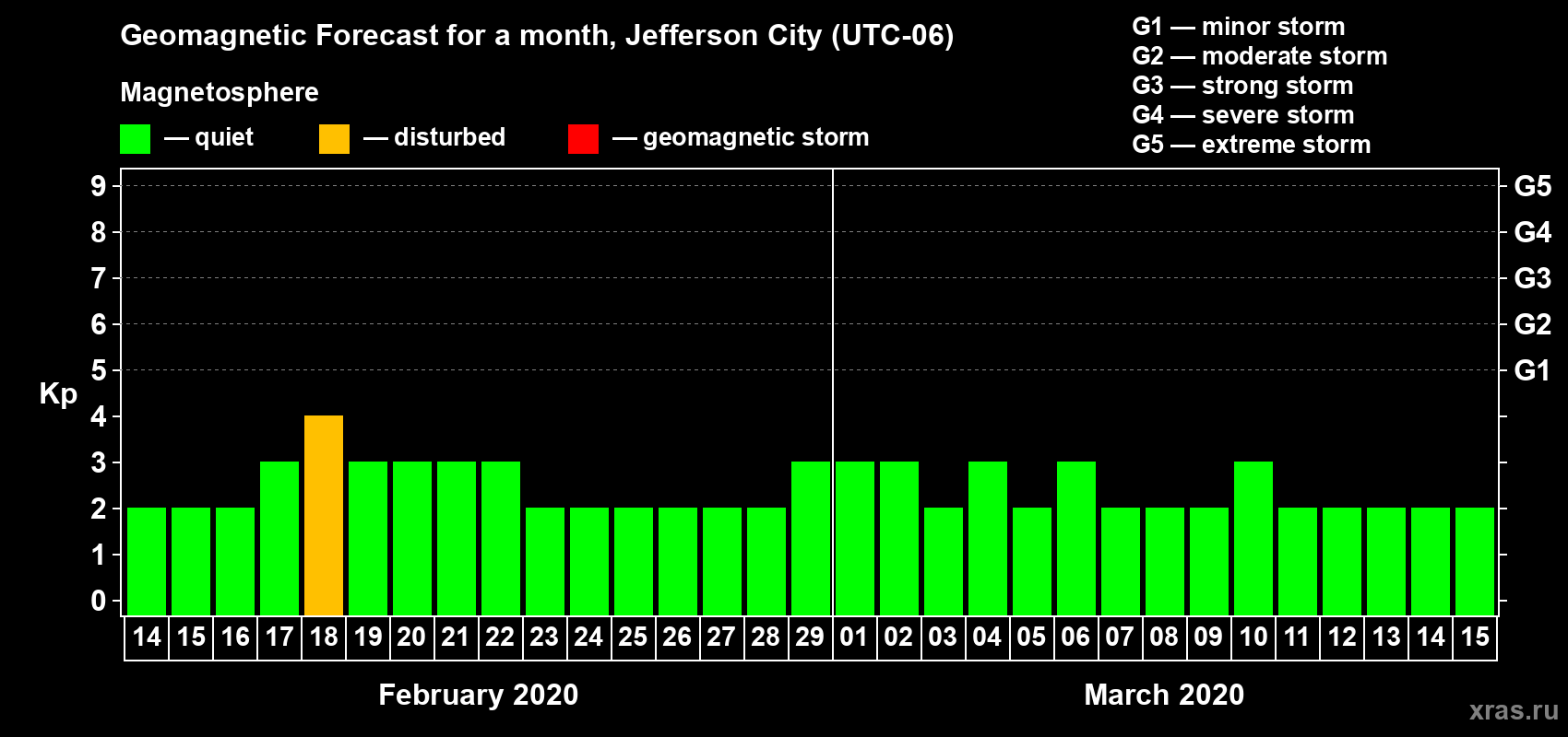 Forecast of the daily maximal value of geomagnetic index Kp for <b>1 month</b> (31 days) <b>from Feb 14, 2020 to Mar 15, 2020</b>