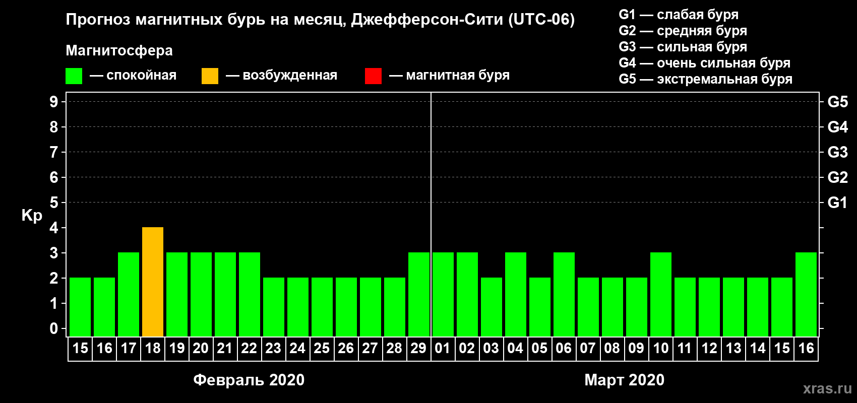 Прогноз максимального суточного геомагнитного индекса Kp на <b>1 месяц</b> (31 день) <b>с 15 февраля по 16 марта 2020 г</b>