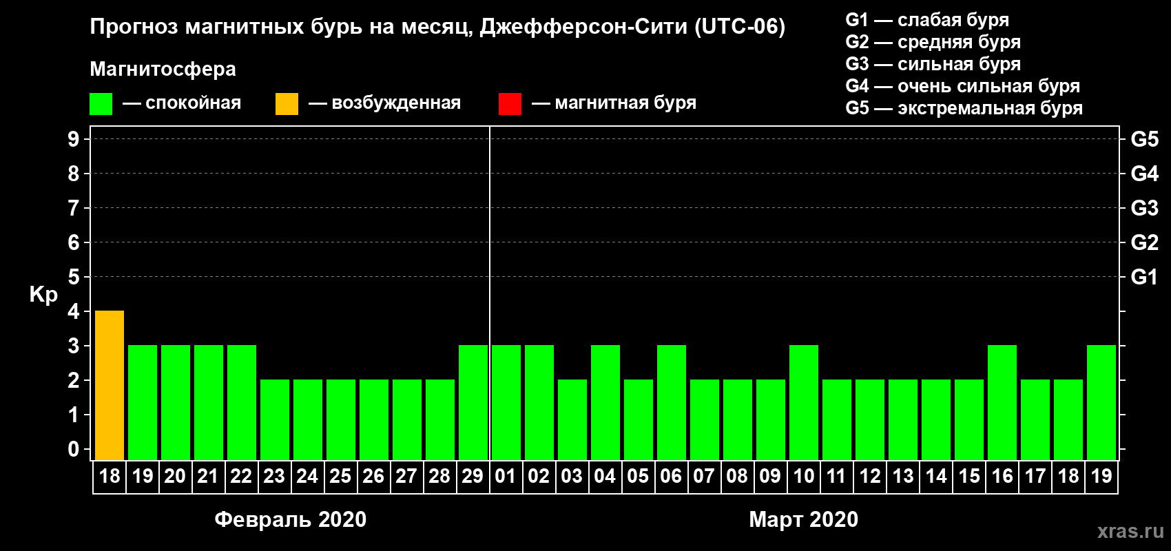 Прогноз максимального суточного геомагнитного индекса Kp на <b>1 месяц</b> (31 день) <b>с 18 февраля по 19 марта 2020 г</b>