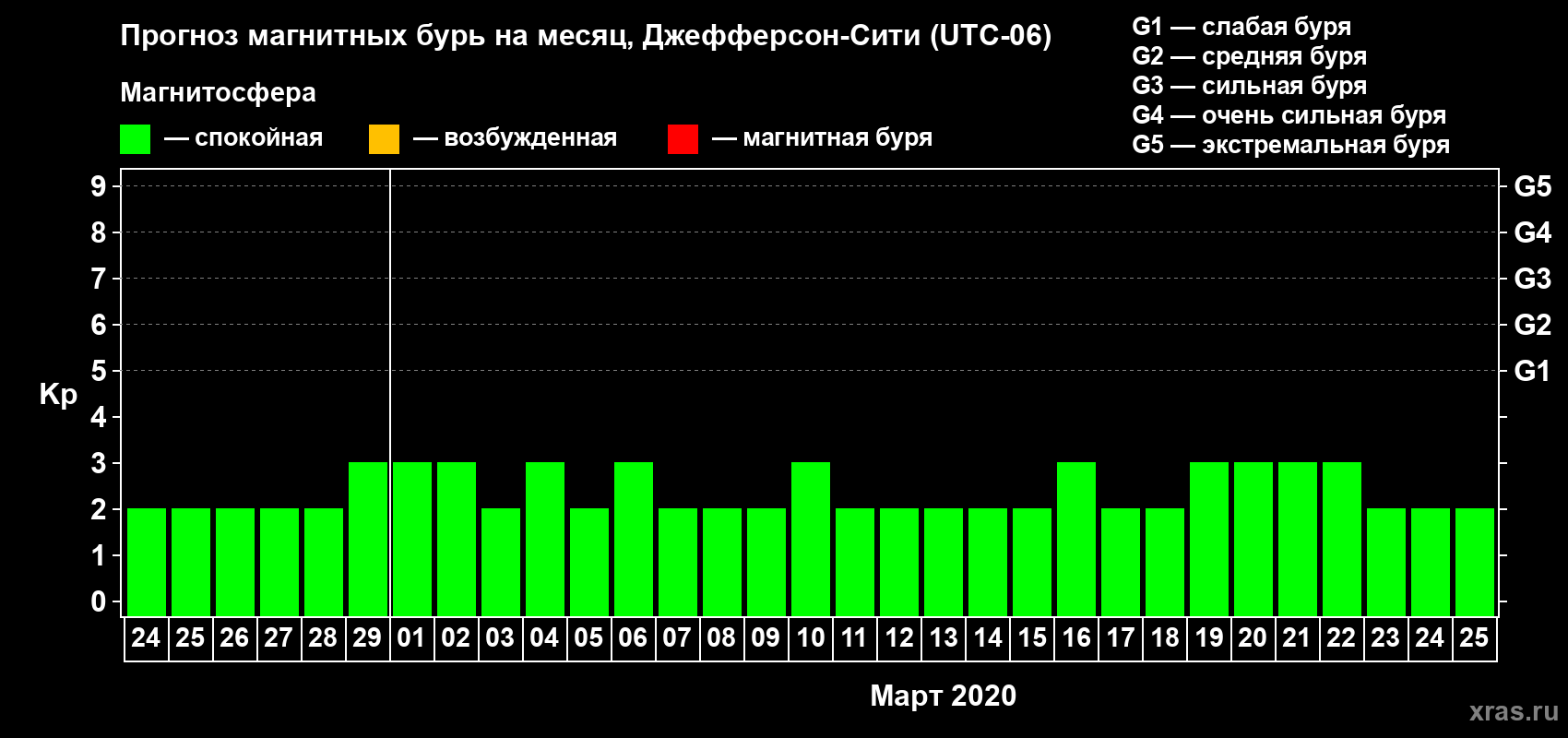 Прогноз максимального суточного геомагнитного индекса Kp на <b>1 месяц</b> (31 день) <b>с 24 февраля по 25 марта 2020 г</b>