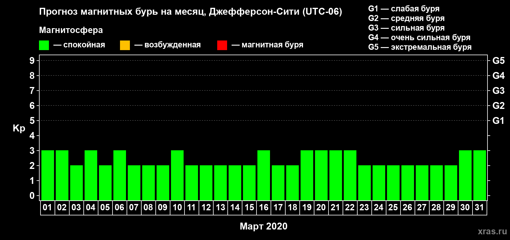 Прогноз максимального суточного геомагнитного индекса Kp на <b>1 месяц</b> (31 день) <b>с 01 марта по 31 марта 2020 г</b>