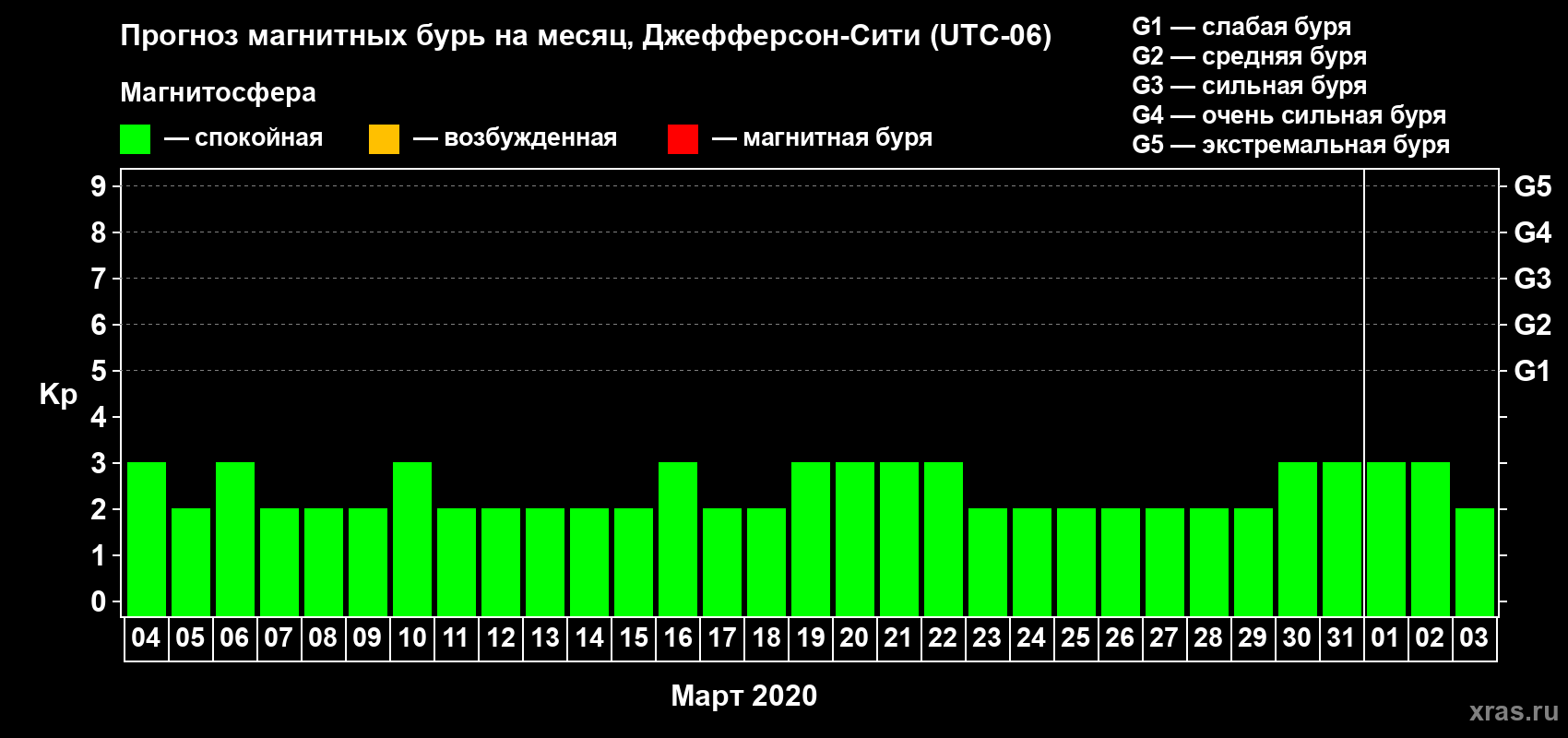Прогноз максимального суточного геомагнитного индекса Kp на <b>1 месяц</b> (31 день) <b>с 04 марта по 03 апреля 2020 г</b>
