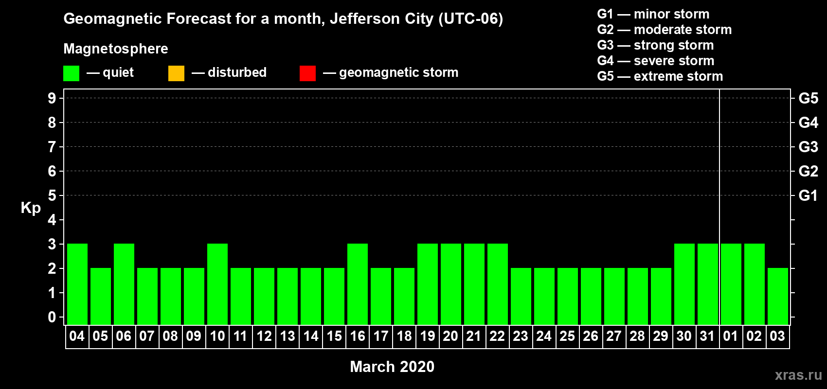 Forecast of the daily maximal value of geomagnetic index Kp for <b>1 month</b> (31 days) <b>from Mar 04, 2020 to Apr 03, 2020</b>