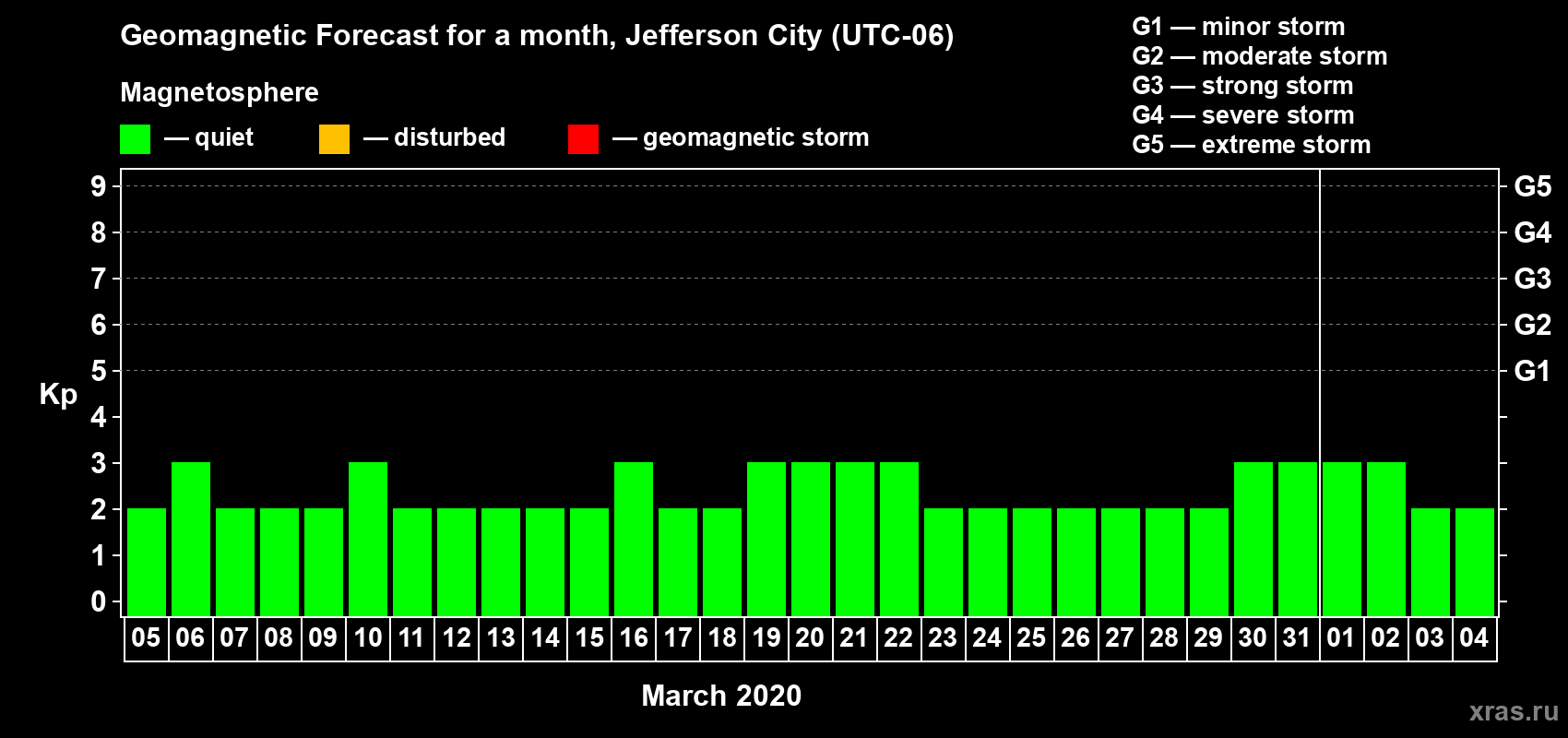 Forecast of the daily maximal value of geomagnetic index Kp for <b>1 month</b> (31 days) <b>from Mar 05, 2020 to Apr 04, 2020</b>