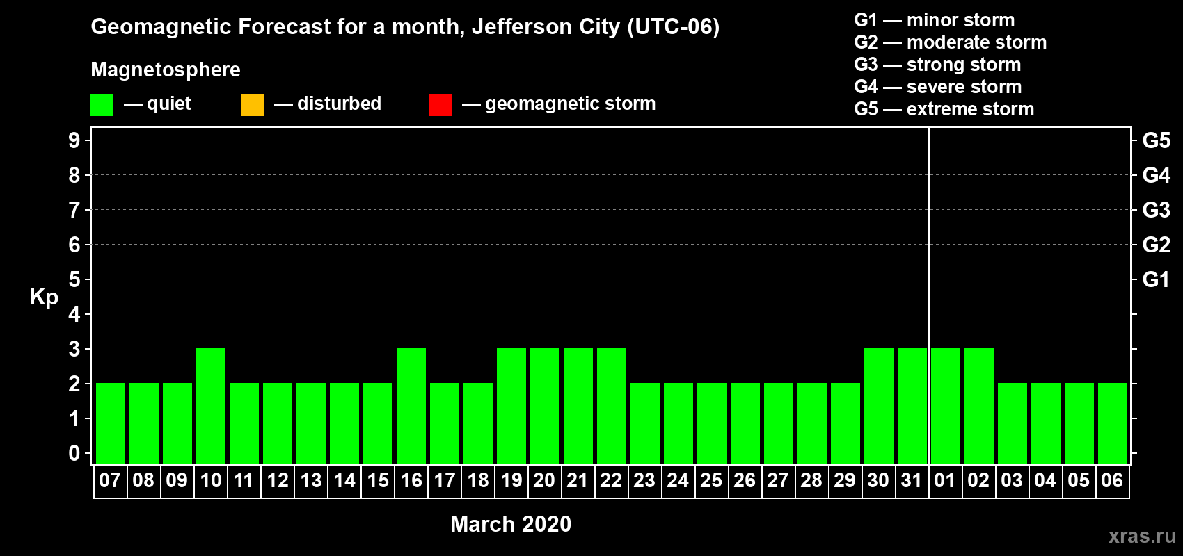 Forecast of the daily maximal value of geomagnetic index Kp for <b>1 month</b> (31 days) <b>from Mar 07, 2020 to Apr 06, 2020</b>