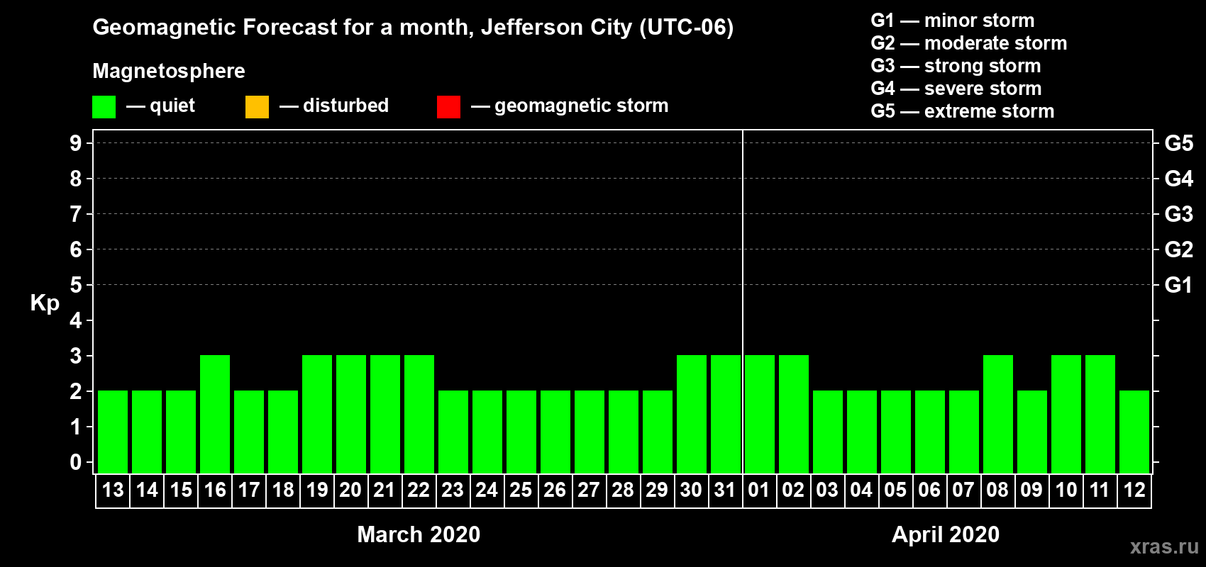 Forecast of the daily maximal value of geomagnetic index Kp for <b>1 month</b> (31 days) <b>from Mar 13, 2020 to Apr 12, 2020</b>