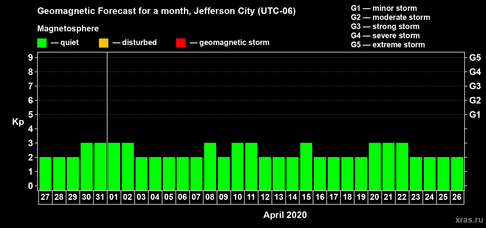 Forecast of the daily maximal value of geomagnetic index Kp for <b>1 month</b> (31 days) <b>from Mar 27, 2020 to Apr 26, 2020</b>