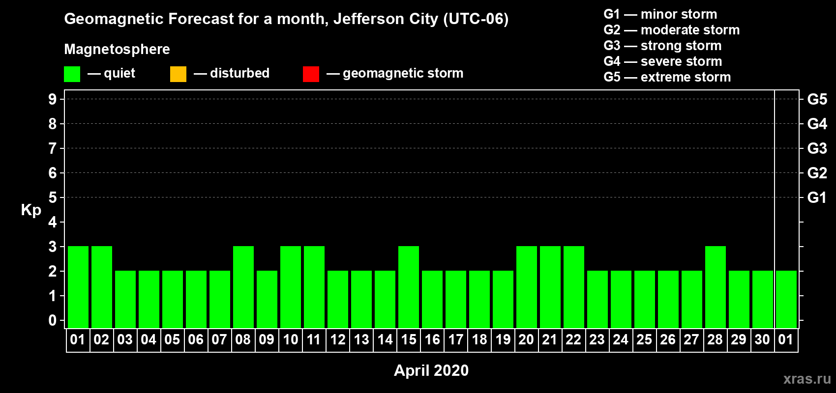 Forecast of the daily maximal value of geomagnetic index Kp for <b>1 month</b> (31 days) <b>from Apr 01, 2020 to May 01, 2020</b>