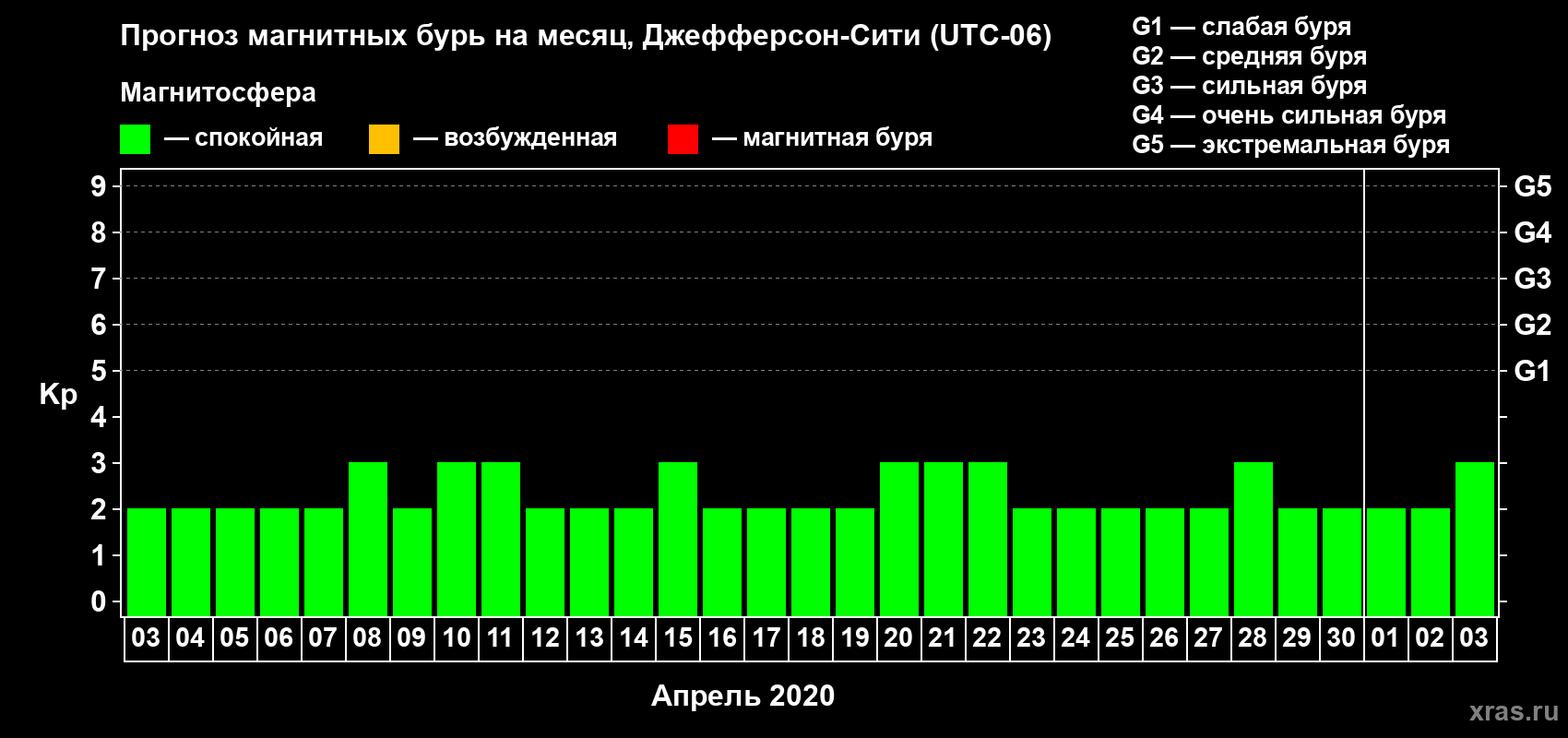 Прогноз максимального суточного геомагнитного индекса Kp на <b>1 месяц</b> (31 день) <b>с 03 апреля по 03 мая 2020 г</b>