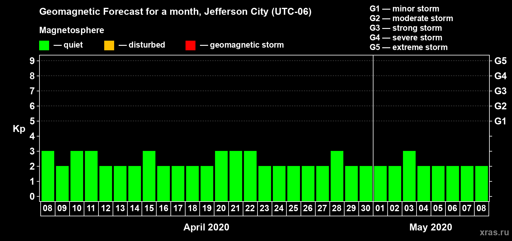 Forecast of the daily maximal value of geomagnetic index Kp for <b>1 month</b> (31 days) <b>from Apr 08, 2020 to May 08, 2020</b>