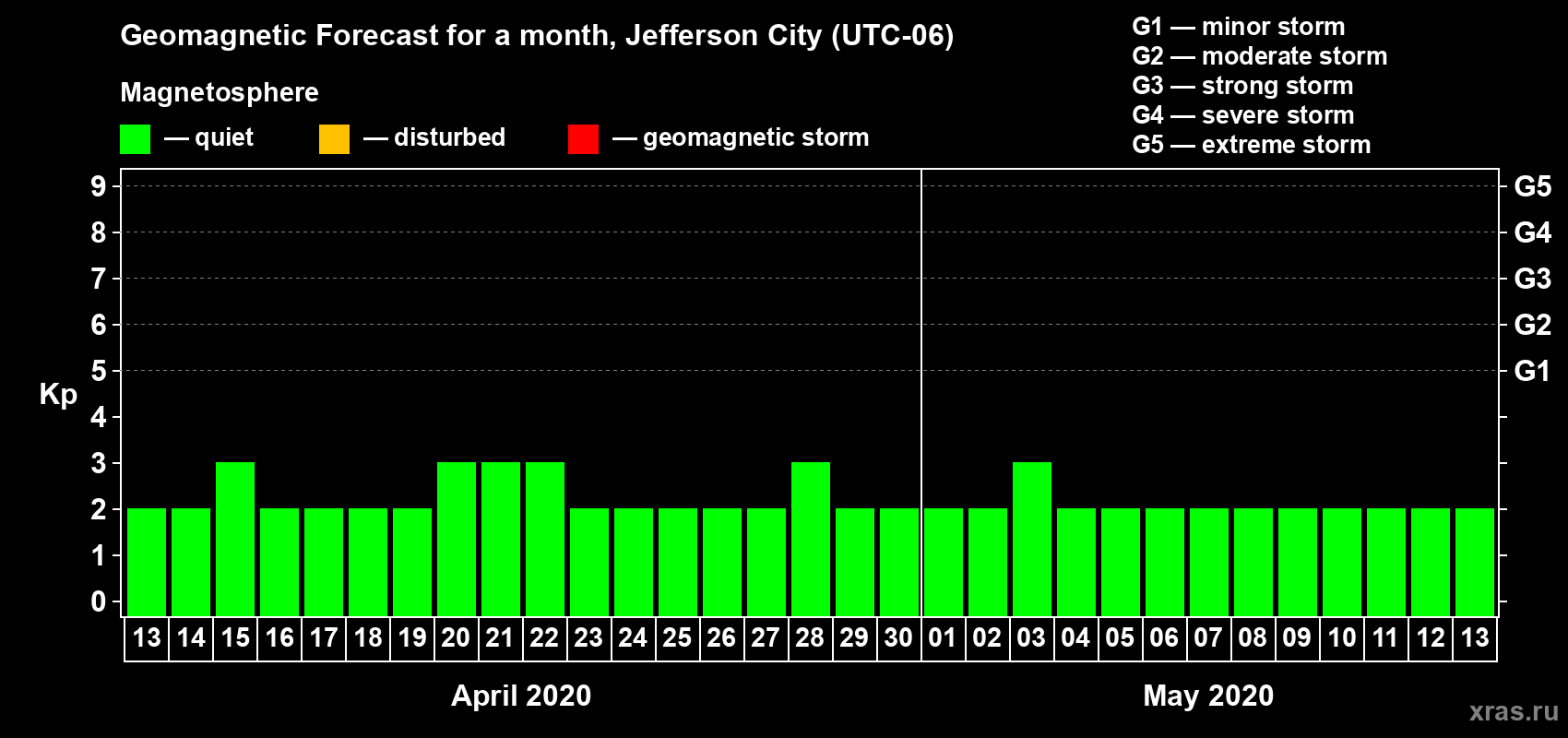 Forecast of the daily maximal value of geomagnetic index Kp for <b>1 month</b> (31 days) <b>from Apr 13, 2020 to May 13, 2020</b>