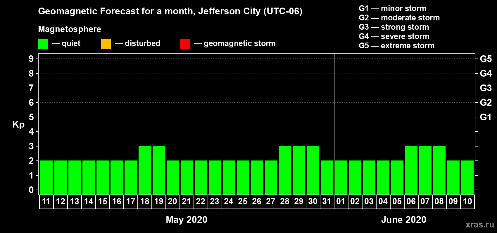 Forecast of the daily maximal value of geomagnetic index Kp for <b>1 month</b> (31 days) <b>from May 11, 2020 to Jun 10, 2020</b>